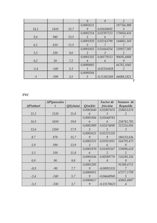 9           9         2
                                     0,0002621             197766,988
       14,1      1410      15,7          9      0,02658692     3
                                     0,0002254 0,02397223 170054,416
        9,4      940       13,5          5           6         7
                                     0,0001920 0,02143790 144861,169
        6,1      610       11,5          5           7         7
                                     0,0001603 0,01664254 120927,585
        3,3      330       9,6           2           3         2
                                     0,0001202 0,00179313 90695,6888
        0,2       20       7,2           4           6         9
                                     0,0000885             66762,1043
       -1,4      -140      5,3           1     -0,02316458     2
                                     0,0000584
        -3       -300      3,5           5     -0,11382388 44088,1821
                                                                        7



PVC

              ΔP(pascales                        Factor de Numero de
 ΔP(mbar(          )      Q(L/min)     Q(m3/s)    fricción   Reynolds
                                      0,0003640 0,02807474 258453,074
      21,2       2120       21,8          6           3         2
                                      0,0003306 0,02648783
      16,5       1650       19,8          6           6     234741,783
                                      0,0002989 0,02474898 212216,056
      12,6       1260       17,9          3           5         3
                                      0,0002621 0,02221328
      8,7        870        15,7          9           9     186133,636
                                      0,0002321 0,01921831 164793,473
      5,9        590        13,9          3           6         9
                                      0,0001970 0,01491567 139896,618
      3,3        330        11,8          6           2         2
                                      0,0001636 0,00589770 116185,326
      0,9         90         9,8          6           8         9
                                      0,0001285             91288,4711
      -0,9       -90         7,7          9     -0,00955331     7
                                      0,0000951             67577,1799
      -2,4       -240        5,7          9     -0,04648945     5
                                      0,0000617             43865,8887
      -3,3       -330        3,7          9     -0,15170623     4
 
