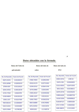 8

                                    Datos obtenidos con la formula

               Datos del Tubo de                    Datos del tubo de           Datos del tubo de

                  galvanizado:                    cobre                               PVC


                                                                                   No. Reynolds   Factor de Fricción
No. De Reynolds    Factor de fricción    No. De Reynolds   Factor de Fricción
                                                                                   25845.30742          2.80E-02
 26075.01055         0.055469673          27082.74043        0.028922904
                                                                                    23474.1783      0.026456025
 23555.68586         0.054030319          24563.41574        0.027712963
                                                                                   21221.60563      0.024719263
  20784.4287         0.051324525          22296.02352        0.026671799
                                                                                    18613.3636      0.022186611
 18391.07025         0.049218578          19776.69883        0.02655499
                                                                                   16479.34739      0.019195235
 15745.77932          0.04634799          17005.44167        0.023943446
                                                                                   13989.66182      0.014897759
 13100.48839         0.041203195          14486.11697        0.02141216
                                                                                   11618.53269      0.005890625
  10581.1637         0.032237685          12092.75852        0.016622556
                                                                                   9128.847117      -0.00954184
 7809.906543         0.010868897          9069.568889        0.001790982
                                                                                   6757.717995      -0.04643362
 5542.514321         -0.03356982          6676.210432        -0.02313676
                                                                                   4386.588874      -0.15152403
 3149.155864         -0.27481981           4408.81821        -0.11368718
 