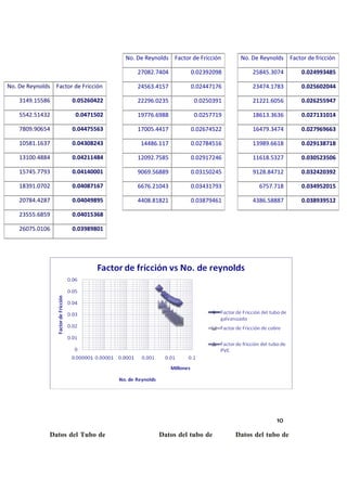 No. De Reynolds Factor de Fricción    No. De Reynolds Factor de fricción

                                         27082.7404         0.02392098         25845.3074       0.024993485

No. De Reynolds Factor de Fricción       24563.4157         0.02447176         23474.1783       0.025602044

    3149.15586         0.05260422        22296.0235          0.0250391         21221.6056       0.026255947

    5542.51432          0.0471502        19776.6988          0.0257719         18613.3636       0.027131014

    7809.90654         0.04475563        17005.4417         0.02674522         16479.3474       0.027969663

    10581.1637         0.04308243         14486.117         0.02784516         13989.6618       0.029138718

    13100.4884         0.04211484        12092.7585         0.02917246         11618.5327       0.030523506

    15745.7793         0.04140001        9069.56889         0.03150245         9128.84712       0.032420392

    18391.0702         0.04087167        6676.21043         0.03431793           6757.718       0.034952015

    20784.4287         0.04049895        4408.81821         0.03879461         4386.58887       0.038939512

    23555.6859         0.04015368

    26075.0106         0.03989801




                                                                                       10

               Datos del Tubo de                Datos del tubo de         Datos del tubo de
 