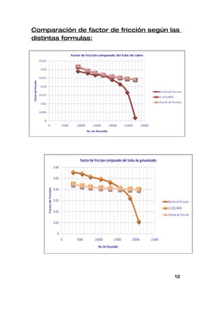 Comparación de factor de fricción según las
distintas formulas:




                                         12
 