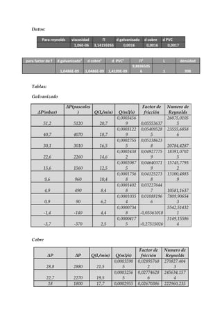 Datos:

         Para reynolds     viscosidad         Π     d galvanizado    d cobre    d PVC
                             1,06E-06    3,14159265     0,0016        0,0016       0,0017


para factor de f   d galvanizado5    d cobre5      d PVC5          Π2           L           densidad
                                                               9,8696505
                    1,0486E-09      1,0486E-09    1,4199E-09       6            1             998


   Tablas:

   Galvanizado

                         ΔP(pascales                                Factor de       Numero de
       ΔP(mbar)               )      Q(L/min)          Q(m3/s)       fricción        Reynolds
                                                      0,0003456                     26075,0105
          51,2              5120           20,7           9      0,05553637             5
                                                      0,0003122 0,05409528          23555,6858
          40,7              4070           18,7           9           5                 6
                                                      0,0002755 0,05138623
          30,1              3010           16,5           5           8     20784,4287
                                                      0,0002438 0,04927775 18391,0702
          22,6              2260           14,6           2           9          5
                                                      0,0002087 0,04640371 15745,7793
          15,6              1560           12,5           5           9          2
                                                      0,0001736 0,04125273 13100,4883
           9,6              960            10,4           8           8          9
                                                      0,0001402 0,03227644
           4,9              490             8,4           8           7     10581,1637
                                                      0,0001035 0,01088196 7809,90654
           0,9               90             6,2           4           6          3
                                                      0,0000734             5542,51432
           -1,4             -140            4,4           8     -0,03361018      1
                                                      0,0000417             3149,15586
           -3,7             -370            2,5           5     -0,27515026      4


   Cobre

                                                                  Factor de     Numero de
             ΔP              ΔP         Q(L/min)      Q(m3/s)      fricción      Reynolds
                                                     0,0003590   0,02895768     270827,404
            28,8            2880          21,5           5             2            3
                                                     0,0003256   0,02774628     245634,157
            22,7            2270          19,5           5             6            4
             18             1800          17,7       0,0002955   0,02670386     222960,235
 
