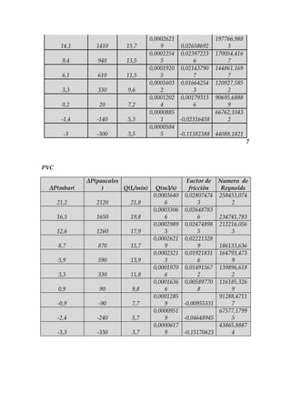 0,0002621             197766,988
       14,1      1410      15,7          9      0,02658692     3
                                     0,0002254 0,02397223 170054,416
        9,4      940       13,5          5           6         7
                                     0,0001920 0,02143790 144861,169
        6,1      610       11,5          5           7         7
                                     0,0001603 0,01664254 120927,585
        3,3      330       9,6           2           3         2
                                     0,0001202 0,00179313 90695,6888
        0,2       20       7,2           4           6         9
                                     0,0000885             66762,1043
       -1,4      -140      5,3           1     -0,02316458     2
                                     0,0000584
        -3       -300      3,5           5     -0,11382388 44088,1821
                                                                        7



PVC

              ΔP(pascales                        Factor de Numero de
 ΔP(mbar(          )      Q(L/min)     Q(m3/s)    fricción   Reynolds
                                      0,0003640 0,02807474 258453,074
      21,2       2120       21,8          6           3         2
                                      0,0003306 0,02648783
      16,5       1650       19,8          6           6     234741,783
                                      0,0002989 0,02474898 212216,056
      12,6       1260       17,9          3           5         3
                                      0,0002621 0,02221328
      8,7        870        15,7          9           9     186133,636
                                      0,0002321 0,01921831 164793,473
      5,9        590        13,9          3           6         9
                                      0,0001970 0,01491567 139896,618
      3,3        330        11,8          6           2         2
                                      0,0001636 0,00589770 116185,326
      0,9         90         9,8          6           8         9
                                      0,0001285             91288,4711
      -0,9       -90         7,7          9     -0,00955331     7
                                      0,0000951             67577,1799
      -2,4       -240        5,7          9     -0,04648945     5
                                      0,0000617             43865,8887
      -3,3       -330        3,7          9     -0,15170623     4
 