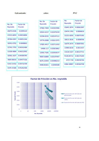 Galvanizado:        cobre                            PVC



                           No. De       Factor de    No.          Factor de
                           Reynolds     Fricción     Reynolds     Fricción
No. De        Factor de
Reynolds      Fricción                               25845.3074   0.00061907
                           27082.7404   0.02422906
26075.0106     0.0399123                             23474.1783    0.0006816
                           24563.4157   0.02479159
23555.6859    0.04016806                             21221.6056   0.00075395
                           22296.0235   0.02537111
20784.4287    0.04051346                             18613.3636    0.0008596
                           19776.6988   0.02611975
18391.0702     0.0408863                             16479.3474   0.00097091
                           17005.4417   0.02711433
15745.7793    0.04141484                             13989.6618    0.0011437
                            14486.117   0.02823862
13100.4884    0.04212992                             11618.5327   0.00137711
                           12092.7585   0.02959577
10581.1637    0.04309785                             9128.84712   0.00175269
                           9069.56889   0.03197947
7809.90654    0.04477166                               6757.718   0.00236766
                           6676.21043   0.03486213
5542.51432    0.04716709                             4386.58887   0.00364748
                           4408.81821    0.0394508
3149.15586    0.05262306




                                                                       11
 