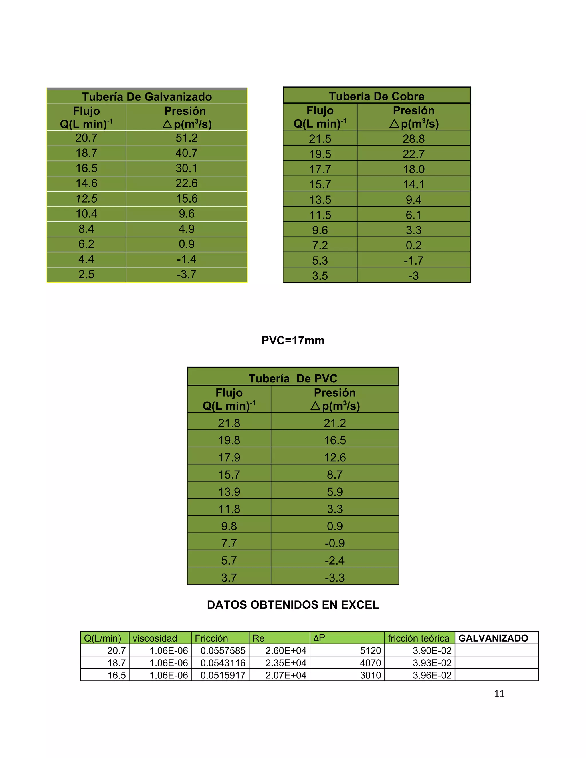 Tubería De Galvanizado                        Tubería De Cobre
  Flujo           Presión                    Flujo           Presión
                                                    -1
Q(L min)-1        p(m3/s)                 Q(L min)         p(m3/s)
  20.7              51.2                     21.5              28.8
  18.7              40.7                     19.5              22.7
  16.5              30.1                     17.7              18.0
  14.6              22.6                     15.7              14.1
  12.5              15.6                     13.5               9.4
  10.4               9.6                     11.5               6.1
   8.4               4.9                      9.6               3.3
   6.2               0.9                      7.2               0.2
   4.4              -1.4                      5.3              -1.7
   2.5              -3.7                      3.5               -3




                                     PVC=17mm


                                  Tubería De PVC
                            Flujo            Presión
                          Q(L min) -1
                                            p(m3/s)
                            21.8               21.2
                            19.8               16.5
                            17.9               12.6
                            15.7                8.7
                            13.9                5.9
                            11.8                3.3
                             9.8                0.9
                             7.7               -0.9
                             5.7               -2.4
                             3.7               -3.3

                           DATOS OBTENIDOS EN EXCEL

    Q(L/min) viscosidad   Fricción  Re          ∆P           fricción teórica GALVANIZADO
         20.7    1.06E-06 0.0557585    2.60E+04       5120          3.90E-02
         18.7    1.06E-06 0.0543116    2.35E+04       4070          3.93E-02
         16.5    1.06E-06 0.0515917    2.07E+04       3010          3.96E-02
                                                                                  11
 