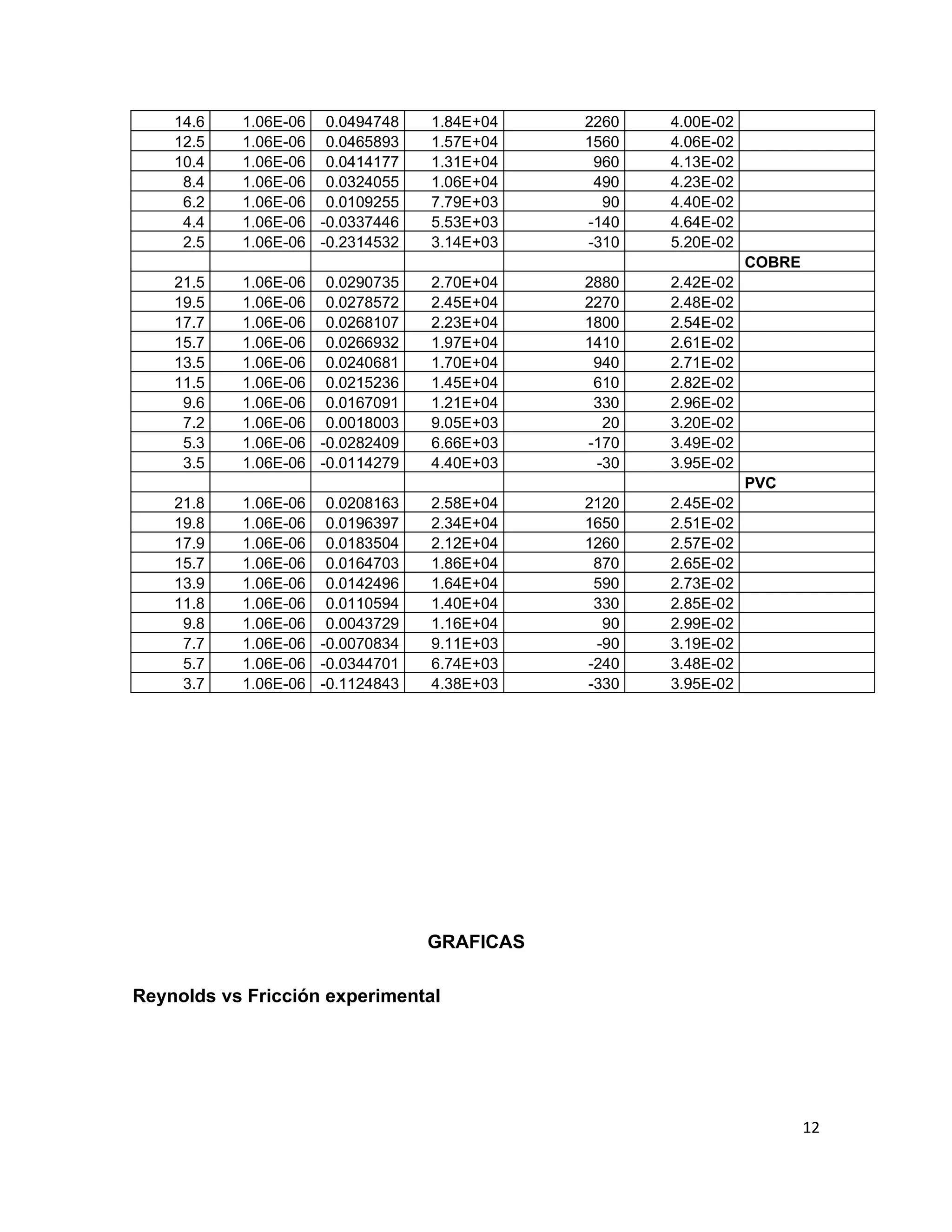 14.6   1.06E-06 0.0494748    1.84E+04   2260   4.00E-02
    12.5   1.06E-06 0.0465893    1.57E+04   1560   4.06E-02
    10.4   1.06E-06 0.0414177    1.31E+04    960   4.13E-02
     8.4   1.06E-06 0.0324055    1.06E+04    490   4.23E-02
     6.2   1.06E-06 0.0109255    7.79E+03     90   4.40E-02
     4.4   1.06E-06 -0.0337446   5.53E+03   -140   4.64E-02
     2.5   1.06E-06 -0.2314532   3.14E+03   -310   5.20E-02
                                                              COBRE
    21.5   1.06E-06 0.0290735    2.70E+04   2880   2.42E-02
    19.5   1.06E-06 0.0278572    2.45E+04   2270   2.48E-02
    17.7   1.06E-06 0.0268107    2.23E+04   1800   2.54E-02
    15.7   1.06E-06 0.0266932    1.97E+04   1410   2.61E-02
    13.5   1.06E-06 0.0240681    1.70E+04    940   2.71E-02
    11.5   1.06E-06 0.0215236    1.45E+04    610   2.82E-02
     9.6   1.06E-06 0.0167091    1.21E+04    330   2.96E-02
     7.2   1.06E-06 0.0018003    9.05E+03     20   3.20E-02
     5.3   1.06E-06 -0.0282409   6.66E+03   -170   3.49E-02
     3.5   1.06E-06 -0.0114279   4.40E+03    -30   3.95E-02
                                                              PVC
    21.8   1.06E-06 0.0208163    2.58E+04   2120   2.45E-02
    19.8   1.06E-06 0.0196397    2.34E+04   1650   2.51E-02
    17.9   1.06E-06 0.0183504    2.12E+04   1260   2.57E-02
    15.7   1.06E-06 0.0164703    1.86E+04    870   2.65E-02
    13.9   1.06E-06 0.0142496    1.64E+04    590   2.73E-02
    11.8   1.06E-06 0.0110594    1.40E+04    330   2.85E-02
     9.8   1.06E-06 0.0043729    1.16E+04     90   2.99E-02
     7.7   1.06E-06 -0.0070834   9.11E+03    -90   3.19E-02
     5.7   1.06E-06 -0.0344701   6.74E+03   -240   3.48E-02
     3.7   1.06E-06 -0.1124843   4.38E+03   -330   3.95E-02




                                 GRAFICAS

Reynolds vs Fricción experimental




                                                                      12
 