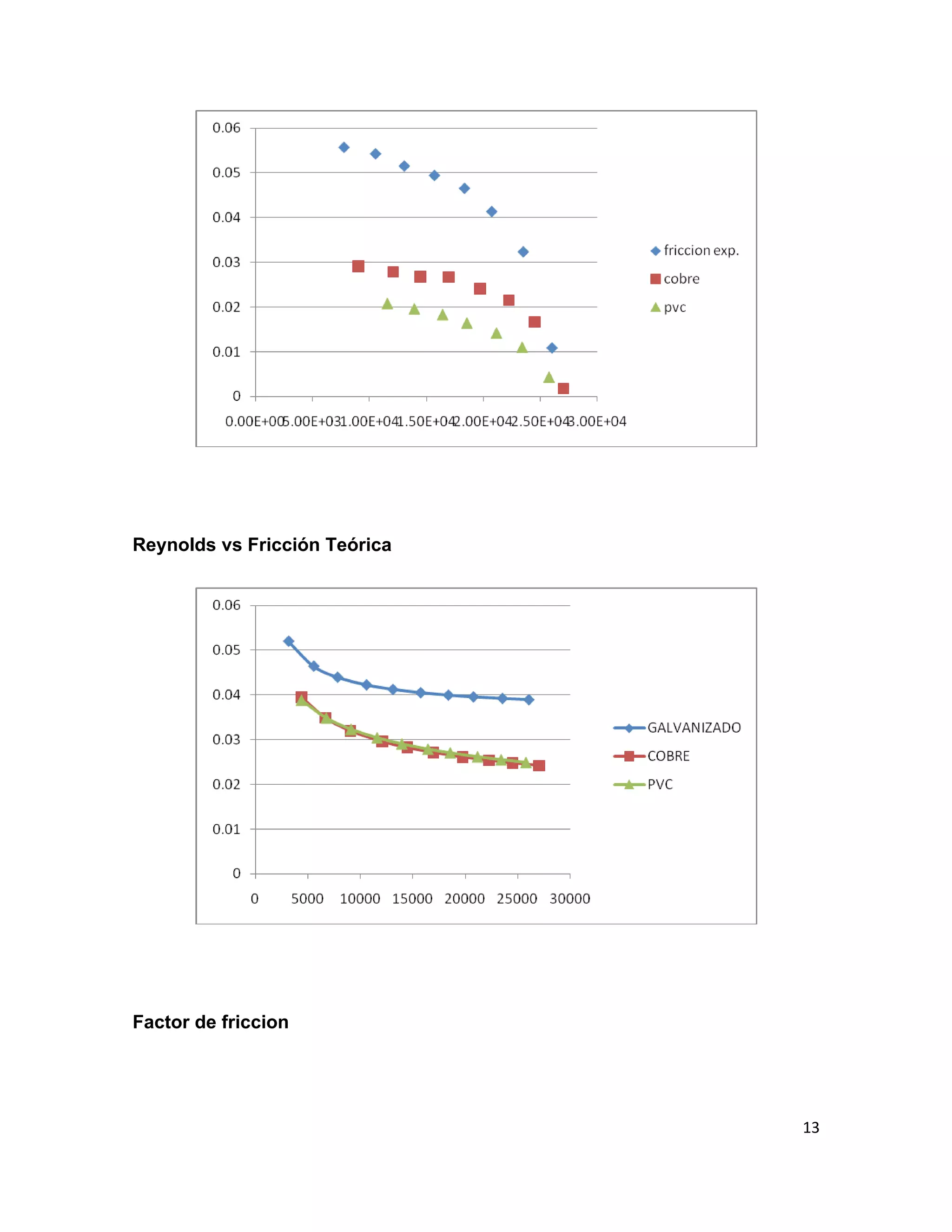 Reynolds vs Fricción Teórica




Factor de friccion




                               13
 