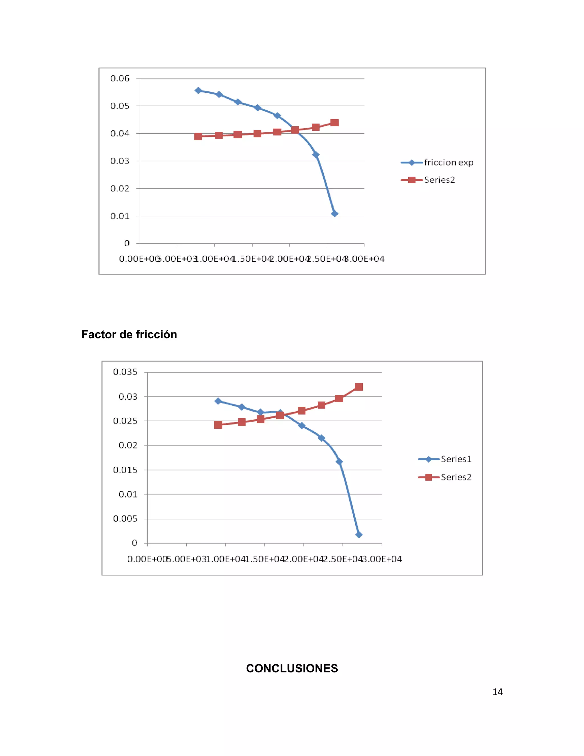 Factor de fricción




                     CONCLUSIONES
                                    14
 