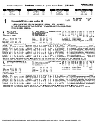 Ultimate PP's w/ Quick Play Comments                       Preakness                        G1 1000000 1‰ Mile. 3yo Saturday, May 15, 2010                          Race 1 (PIM - #12)

    #       Speed Last Race                                                      #           Prime Power                                                  #             Class Rating                                                     # Best Speed at Dist
    8                 Super Saver                   105                          8                Super Saver                  154.4                       8                 Super Saver                     121.1                        8                   Super Saver               105
    1                   Aikenite                    102                         10               Paddy O'Prado                 151.0                      10                Paddy O'Prado                    121.0                       10                  Paddy O'Prado              102
   10                Paddy O'Prado                  102                          7               Lookin At Lucky               150.4                       7                Lookin At Lucky                  120.3                        7                  Lookin At Lucky             97




     1
                                                                                                                                                                                                                                  E1 E2/LATE                                SPEED
                                                                                                                                                                                                          PARS:                   96 107/ 102                                 107
                             Simulcast of Pimlico race number 12
                             1‰ Mile. DGENTRIES 12TH PIM MAY 15 9.5F L1000000 1 BON 1 3/16 MILES
                             OPEN THOROUGHBRED 3 YEAR OLDS THE PREAKNESS - 135TH RUNNING - GRADE I
                             PURSE $1000000 6:05 (12) .

 1             Aikenite (P 3)                                                                   B. c. 3 OBSFEB 2009 $225k                            Prime Power: 143.6 (7th) Life:                      8    1-   2-   2   $300,806 102      Fst     (108)        7   1-   1-   2   $254,750 93
                                                                                                Sire: Yes It's True (Is It True) $17,500                                      2010                       4    0-   1-   1    $77,806 102      Off     (106)        1   0-   1-   0    $46,056 102
               Own: Dogwood Stable                                                              Dam: Silverlado (Saint Ballado)
 20/1                                                                                           Brdr: Brylynn Farm; Inc. (FL)                                        L 126 2009                          4    1-   1-   1   $223,000 93       Dis     (106)        0   0-   0-   0         $0
 CASTELLANO J J (0 0-0-0 0%)                                                                    Trnr: Pletcher Todd A (0 0-0-0 0%)                                            Pim                        0    0-   0-   0         $0          Trf     (107)        0   0-   0-   0         $0
                                                                                                                                                                                                                                              AW                   3   0-   1-   0   $163,750 93
 2010             326 13% 37% +0.04                                                             2010
                                                                                                2010           112 13%
                                                                                                               355 27%                       44% +0.04
                                                                                                                                             58% -0.86                            Sire Stats: AWD 7.2f
                                                                                                                                                                                  Sire Stats: AWD 6.3f                        16%Mud 434MudSts
                                                                                                                                                                                                                              13%Mud 783MudSts                                   1.64spi
                                                                                                                                                                                                                                                                                 1.36spi
 2010             396 20% 50% -0.27
                                                                                                Shipper
                                                                                               +Shipper       1335 15%
                                                                                                               261 24%                       41% -0.26
                                                                                                                                             51% -0.24                            Dam'sSire:AWD 6.4f
                                                                                                                                                                                  Dam'sSire:AWD 7.2f                          15%Mud 433MudSts
                                                                                                                                                                                                                              15%Mud 794MudSts                                   1.06spi
                                                                                                                                                                                                                                                                                 2.79spi
+JKYw/ P types 329 17% 43% -0.25
 JKYw/EP types 279 18% 46% -0.41
                                                                                                Graded stakes 686 12%
                                                                                               +Graded stakes   17 19%                       65% -0.74
                                                                                                                                             47% -0.41                            SoldAt: OBSFEB 2009                        $225.0k (3/24) SireAvg: $89.7k             StudFee:$35,000
+JKYw/ Routes 192 12% 39% -0.02
 JKYw/ Trn L60 15 33% 40% -0.21
                                                                                                Routes
                                                                                               +Routes         532 14%
                                                                                                              2463 22%                       42% -0.30
                                                                                                                                             51%   -0.37
+JKYw/ Routes 253 21% 48% +0.06
 ñ Sharp 5f workout (May06) post is winning at 21% clip
   Ran 2nd in last race ñ Rail                                                                                                                  × Best Speed rating is well below the Avg Winning Speed
 DATE TRK                DIST                                             RR RACETYPE              CR E1 E2/ LP 1c 2c SPD PP ST 1C                               2C     Str FIN         JOCKEY                     ODDS Top Finishers                                                Comment
24Apr10CD¨§   1m mys                 :22ª :45¨ 1:10«         1:36¨       ¨¨¯ Dbytrial-G3          ¨©© 87 106/       95 + ¨® + ¨§      102 7        8¨¨ 8¨©      5«      2ª   2©ƒ Gomez GK¨¨®    L 6.40 HuricaneIke©ƒAikenite­ƒPleasntPrince«‚5 wide 1/4 pole 8
10Apr10Kee° Ì 1„ ft                  :47« 1:12¨ 1:36ª        1:48ª       ¨¨° Bluegras-G1          ¨¨® 98 106/       63 + ¨§ + ¨§       85 8        4© 4¨       3¨      5­    8¨© Gomez GK¨©ª   L 5.70 StatelyVictor«‚PadyOPrado¨First Dude¨ 4 wide early 9
20Feb10GP¨§ 1„ ft                    :47« 1:12© 1:36©        1:48«       ¨¨¯ Fntnoyth-G2          ¨¨° 77 83/       100 - ¨¨ - ¨«       93 1        6« 5ª       3ª       3­   3°‚ Garcia A¨¨­    L 7.00 Eskendery¯JcksnBndƒAiknit¨ Bumped early; inside 10
23Jan10GP°    1m ft                  :23« :45ª 1:09ª         1:35«       ¨¨® Holybull-G3          ¨¨® 87 95/        83 - ¨ + ­         88 8        2² 3¨        5ª       6©ƒ   6¬ƒ VelzquezJR¨¨­ L 3.80 WnslwHrƒJcksnBdª‚WlmsKtn¨ Bobbled; bumped start 9
07Nov09Osa¬ Ì 1ˆ ft                  :24¨ :48ª 1:13          1:43©       ¨¨° Bcjuvnle-G1          ¨©¨ 51 65/       115 - ©¬ - ©©       90 9        4¬ 7­       5ª       4©   5© Garcia A¨©©   LB 6.10 VlOfYrk²LkAtLckyNblsPrms² Steadied deep stretch 13
10Oct09Kee¯ Ì 1ˆ ft                  :23ª :47ª 1:12          1:43        ¨¨­ Brdrsfut-G1          ¨©§ 81 90/        95 + © + «         93 8        9« 9«ƒ      7ªƒ      3ª    2 Garcia A¨©¨     L 5.70 NoblsPrmsAiknitªRomnInvson¨‚ 5 wide; closed well 14
07Sep09Sar¨§ 7f ft                   :22 :44« 1:10           1:23©       ¨¨® Hopeful-G1           ¨©§ 81 90/        94 § + ©           91 5       11 12®‚      11®‚      7¬    3ª Garcia A¨©§    L 20.40 Dublin©Aspire¨Aikenite           Broke slow; wide 12
09Aug09Sar®   6f ft                  :22ª :46« :59ª          1:12ª       ¨¨ª Mdn 55k              ¨¨¯ 89 82/        88 - ¨ - ¬         78 10       2 2         2©       2    1© VelzquezJR¨¨° L 6.70 Aikenite©Gun Rock¨Rein King¨          Bid;drew clear 11
 09May CD 5f ft 1:01© B 9/19 03Apr Pmm 5f ft 1:02¨ B 4/15                               ×28Mar Pmm 5f ft 1:01© H 1/25 21Mar Pmm 5f ft 1:01« H 6/36 14Mar Pmm 5f ft 1:03« B 39/43 07Mar Pmm 4f ft :49 B 12/55
 14Feb Pmm 5f ft 1:00ª H 2/36 07Feb Pmm 5f ft 1:00« H 6/53                               ×17Jan Pmm 5f ft :59« H 1/19 11Jan Pmm 6f ft 1:16ª B 1/2 03Jan Pmm 5f ft 1:02 B 9/21 27Dec'09 Pmm 5f ft 1:00¨ H 2/32

 2
 ×06May Mth 5f ft :59ª B 1/12 Dreams (E/P:59ª B 1/31
 15/1
         Schoolyard ×24Apr Pha 5f ft 3)
 ×07Feb Tam 4f ft Fein Eric & Triple Diamond Stables 3/22
         Own: :47© B 1/79 29Jan Tam 5f ft 1:00« Bg
                                                                                        19AprB. c. 4f ft :50 Got Even (A.p. Indy)TamPrime:46« B 1/47 ×07Mar Tam 4f ft :47ª2B 2 - 1 $179,060 100 5f ft :59« B 1/19 2 - 2 - 0 $174,220 100
                                                                                             Pha 3
                                                                                             Sire: Stephen
                                                                                                             B 23/59 ×27Mar $7,500 ft Power: 137.8 (10th) Life: 6 - 1/66 ×26Feb Tam Fst (104) 5
                                                                                                                                     4f
                                                                                         ×21Jan Tam 5f ft 1:00 B 1/23 ×30Dec'09 Tam 5f ft 1:01« Bg 1/23 21Dec'09 Tam 5f-ft2 -1:03¨$147,820 100 Off (103) 4f1ft 0:47« -B1 1/59 $4,840 77
                                                                                             Dam: Hear This (Prospector's Music)
                                                                                                                                                              2010 4 1           0 B 10/16 ×12Dec'09 Tam
                                                                                                                                                      L 126 2009 2 1 - 0 - 1 $31,240 78 Dis (105) 0 0 - 0 - 0
                                                                                                                                                                                                                    - 0
                                                                                                                                                                                                                                  $0
                                                                                             Brdr: John E. Little (KY)
 COA E M (0 0-0-0 0%)                                                                           Trnr: Ryan Derek S (1 0-0-0 0%)                                                               Pim        0 0- 0- 0                 $0         Trf (101)            0 0- 0- 0              $0
                                                                                                                                                                                                                                              AW                   0 0- 0- 0              $0
 2010            448 15%                47% -0.88                                              +2010
                                                                                                2010                    125
                                                                                                                        112      21%
                                                                                                                                 13%         49%
                                                                                                                                             44%      -0.68
                                                                                                                                                      -0.86                                   Sire Stats: AWD 6.8f
                                                                                                                                                                                              Sire Stats: AWD 7.2f             14%Mud 434MudSts
                                                                                                                                                                                                                               16%Mud 95MudSts                                     0.99spi
                                                                                                                                                                                                                                                                                   1.64spi
 2010            326 13%                37% -0.27
 JKYw/ S types 329 17%                                                                         +Shipper
                                                                                                Shipper                 311
                                                                                                                        261      22%
                                                                                                                                 15%         48%
                                                                                                                                             41%      -0.57
                                                                                                                                                      -0.26                                   Dam'sSire:AWD 8.1f
                                                                                                                                                                                              Dam'sSire:AWD 6.4f               15%Mud 857MudSts
                                                                                                                                                                                                                               15%Mud 433MudSts                                    1.62spi
                                                                                                                                                                                                                                                                                   1.06spi
 JKYw/EP types 340 18%                  50% -0.40
                                        43% -0.25
                                                                                                Graded stakes
                                                                                                Graded stakes            37
                                                                                                                         17       3%
                                                                                                                                 12%         27%
                                                                                                                                             65%      -1.44
                                                                                                                                                      -0.74                                   SoldAt: OBSAUG 2008             $30.0k (1/8) SireAvg: $10.7k                  StudFee:$2,000
+JKYw/ Routes 272 12%
 JKYw/ Trn L60      3 67%               43% -1.13
                                       100% +4.10
                                                                                               +Routes
                                                                                                Routes                  254
                                                                                                                        532      19%
                                                                                                                                 14%         42%
                                                                                                                                             42%      -0.46
                                                                                                                                                      -0.37
 JKYw/ Routes 192 12%                   39% -0.02
 ñ Sharp 5f workout (May09)
                    (May06)            ñ Ran 3rd in last race
 DATE TRK                DIST                                             RR RACETYPE              CR E1 E2/ LP 1c 2c SPD PP ST 1C                               2C     Str FIN         JOCKEY                     ODDS Top Finishers                                                Comment
03Apr10Aqu°              1„ ft       :49¨ 1:13© 1:37ª        1:49«       ¨¨° Woodmem-G1 ¨¨¯ 74 85/                   93 - ¨©   - ¨¨    90     4    5« 6ª        5ª      4¬    4¨¨ DominguezRA¨©ª Lb               8.70    Eskendery°ƒJcksonBnd²AwsomAct¨ Rail trip no rally                      6
13Mar10Tam¨¨             1ˆ ft       :23© :47 1:11ª          1:44¨       ¨¨¯ Tampadby-G3 ¨¨° 89 104/                 93 + ¬     +«    100     5    4¬ 4«         1²      1²    2± Rose J¨¨­       Lbf               5.40    Odyss±SchlyrdDrsSprSvr Quick move; just missd                         7
13Feb10Tam¨§             1ˆ ft       :23ª :47ª 1:12¨         1:44        ¨¨® Sfdavis-G3 ¨¨° 91 100/                  98 - ¨      -ª   100     2    3¨ 3         3      2¨   2ª VelasquezC¨¨® Lbf                 9.50    RulªSchlyrdDrs¨Uptwhrlybrwª Wide early; bid;wknd                       6
09Jan10Tam­              1Ð ft       :23« :49« 1:15          1:43¨       ¨¨ª OC75k/n1x-N ¨¨­ 78 81/                  87 - ¬      -«    85     2    2¨ 2¨         1²      1²    1¨ƒ CentenoDE¨©© Lf                 *0.40    SchlyrdDrms¨ƒAfrcnMnªCCsPl¨ƒ Dueled; shook clear                        7
21Nov09Pha¬              1Ñ ft       :23© :47© 1:12©         1:42¨       ¨¨© Mdn 44k     ¨¨® 74 72/                  80 - ­      -«    78     4    2 2         2¨      1²    1¨ PenningtonF¨©§ Lf                 1.40    SchlyrdDr¨TptdTTpt¨¨‚TNgt­ Bid; began edging away                       5
31Oct09Pha¬              1ˆ gd       :24¨ :48ª 1:12«         1:44«       ¨¨© Mdn 44k     ¨¨ª 62 71/                  85 - ¨¯   - ¨¨    77     6    5©ƒ 5©       4¨     3«    3® Elliott S¨¨°      f              13.20    AfletAginªLusDo«ScholyrdDrmsª Bid; bested others                       7
 ×06May Mth 5f ft :59ª B 1/12 ×24Apr Pha 5f ft :59ª B 1/31 19Apr Pha 4f ft :50 B 23/59 ×27Mar Tam 4f ft :46« B 1/47 ×07Mar Tam 4f ft :47ª B 1/66 ×26Feb Tam 5f ft :59« B 1/19
 ×07Feb Tam 4f ft :47© B 1/79 29Jan Tam 5f ft 1:00« Bg 3/22 ×21Jan Tam 5f ft 1:00 B 1/23 ×30Dec'09 Tam 5f ft 1:01« Bg 1/23 21Dec'09 Tam 5f ft 1:03¨ B 10/16 ×12Dec'09 Tam 4f ft :47« B 1/59
 09May Kee 5f ft :59 B 2/7 ×04Apr Kee 5f ft :58© B 1/17 ×14Mar GP 5f ft :59¨ H 1/42 07Mar GP 5f ft 1:00© H 3/25 14Feb GP 5f ft 1:00¨ H 2/30 06Feb GP 5f gd 1:01 B 7/21
 31Jan GP 5f ft 1:04« B 39/39 28Dec'09 GP 5f ft 1:01© B 14/40 21Dec'09 GP 5f ft 1:00© H 7/37 14Dec'09 GP 5f ft 1:00 H 3/23 19Nov'09 CD 5f ft 1:03« B 26/41 ×13Nov'09 CD 5f ft 1:00¨ B 1/28




Á Copyright 2010 Bloodstock Research Information Services www.brisnet.com This product was created with data that were supplied by and are proprietary to Equibase Company LLC. All rights reserved. Reuse of this data is expressly prohibited. Ver 2.289
 