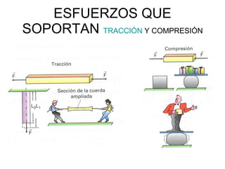 ESFUERZOS QUE SOPORTAN  TRACCIÓN  Y COMPRESIÓN 