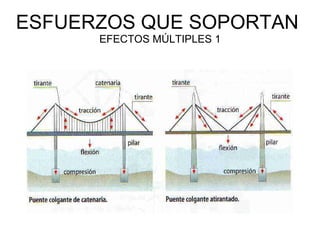 ESFUERZOS QUE SOPORTAN  EFECTOS MÚLTIPLES 1 