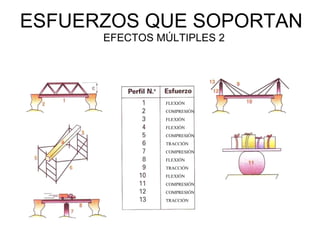 ESFUERZOS QUE SOPORTAN  EFECTOS MÚLTIPLES 2 FLEXIÓN COMPRESIÓN FLEXIÓN FLEXIÓN COMPRESIÓN TRACCIÓN COMPRESIÓN FLEXIÓN TRACCIÓN FLEXIÓN COMPRESIÓN COMPRESIÓN TRACCIÓN 