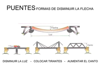 PUENTES   FORMAS DE DISMINUIR LA FLECHA DISMINUIR LA LUZ  -  COLOCAR TIRANTES  -  AUMENTAR EL CANTO 