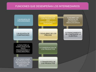 FUNCIONES QUE DESEMPEÑAN LOS INTERMEDIARIOS