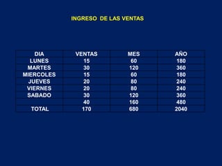 TIPOS DE INVESTIGACIÓNDOCUMENTAL .-  porque los datos recabados son extraídos de  fuentes bibliográficos, así como documentos de  InternetDE CAMPO.- Porque  se realiza en el lugar de los  hechos  y  está en conexión directa con las situaciones que  viven los comerciantes informales. EXPERIMENTAL.-  puesto que pretendemos introducir algún tipo de  variables para  medir sus  ventas,  no solo describimos .