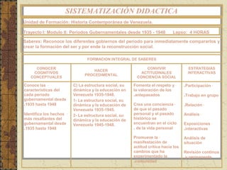 SISTEMATIZACIÓN DIDACTICA
Unidad de Formación: Historia Contemporánea de Venezuela.

Trayecto I: Modulo II: Periodos Gubernamentales desde 1935 - 1948            Lapso: 4 HORAS

Saberes: Reconoce los diferentes gobiernos del periodo para inmediatamente compararlos y
crear la formación del ser y por ende la reconstrucción social.

                                 FORMACION INTEGRAL DE SABERES

     CONOCER                                                 CONVIVIR                 ESTRATEGIAS
                                   HACER
    COGNITIVOS                                             ACTITUDINALES              INTERACTIVAS
                               PROCEDIMENTAL
   CONCEPTUALES                                          CONCIENCIA SOCIAL

Conoce las -              C) La estructura social, su   Fomenta el respeto y -      .Participación -
características del       dinámica y la educación en    la valoración de los
cada periodo              Venezuela 1935-1948.          .antepasados                .Trabajo en grupo -
gubernamental desde       1- La estructura social, su
.1935 hasta 1948          dinámica y la educación de    Crea una conciencia -       .Relación -
                          Venezuela 1935-1945.          de que el pasado
Identifica los hechos -   2- La estructura social, su   personal y el pasado        Análisis -
más resaltantes del       dinámica y la educación de    histórico se
gubernamental desde       Venezuela 1945-1948.          encuentran en el ciclo      Exposiciones -
.1935 hasta 1948                                        . de la vida personal       .interactivas

                                                        Promueve la -               Análisis de
                                                        manifestación de            situación
                                                        actitud critica hacia los
                                                        cambios que ha              Revisión continua
                                                        experimentado la            .y permanente
                                                        .comunidad
 