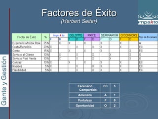 Factores de Éxito (Herbert Seiter) O F A EC 2 Oportunidad 0 Fortaleza 1 Amenaza 5 Escenario Compartido 