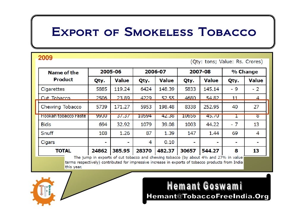 Economics of Smokeless Tobacco in India