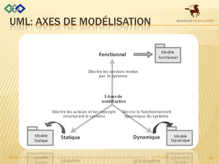 UML: AXES de modélisation<br />06/07/2009<br />Etude et développement d&apos;un système d&apos;édition automatisée de cont...