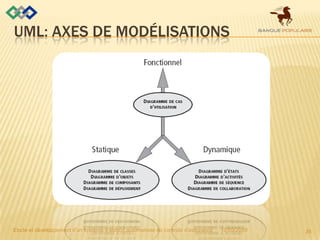 UML: AXES de modélisations<br />06/07/2009<br />Etude et développement d&apos;un système d&apos;édition automatisée de con...