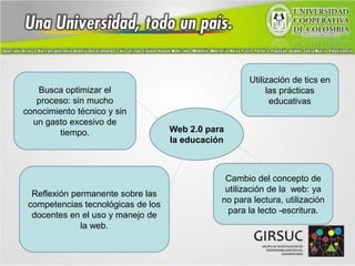 Utilización de tics en las prácticas educativasBusca optimizar el proceso: sin mucho conocimiento técnico y sin un gasto excesivo de tiempo.Web 2.0 para la educaciónCambio del concepto de utilización de la  web: ya no para lectura, utilización para la lecto-escritura.Reflexión permanente sobre las competencias tecnológicas de los docentes en el uso y manejo de la web.
