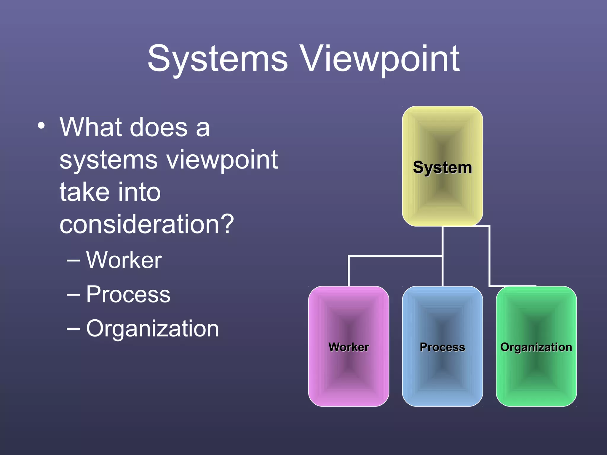 Systems Viewpoint
• What does a
systems viewpoint
take into
consideration?
– Worker
– Process
– Organization
SystemSystem
WorkerWorker ProcessProcess OrganizationOrganization
 