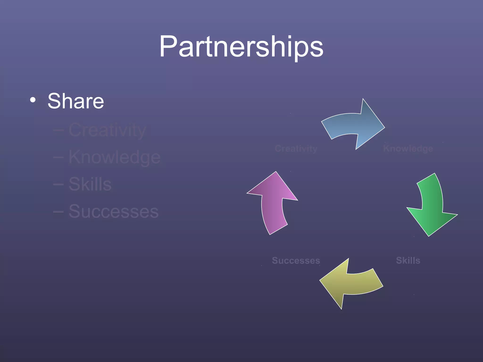 Partnerships
• Share
– Creativity
– Knowledge
– Skills
– Successes
Creativity
Successes Skills
Knowledge
 