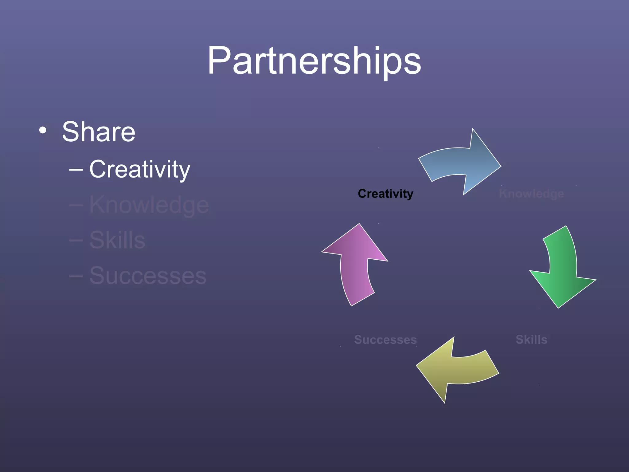 Partnerships
• Share
– Creativity
– Knowledge
– Skills
– Successes
Creativity
Successes Skills
Knowledge
 