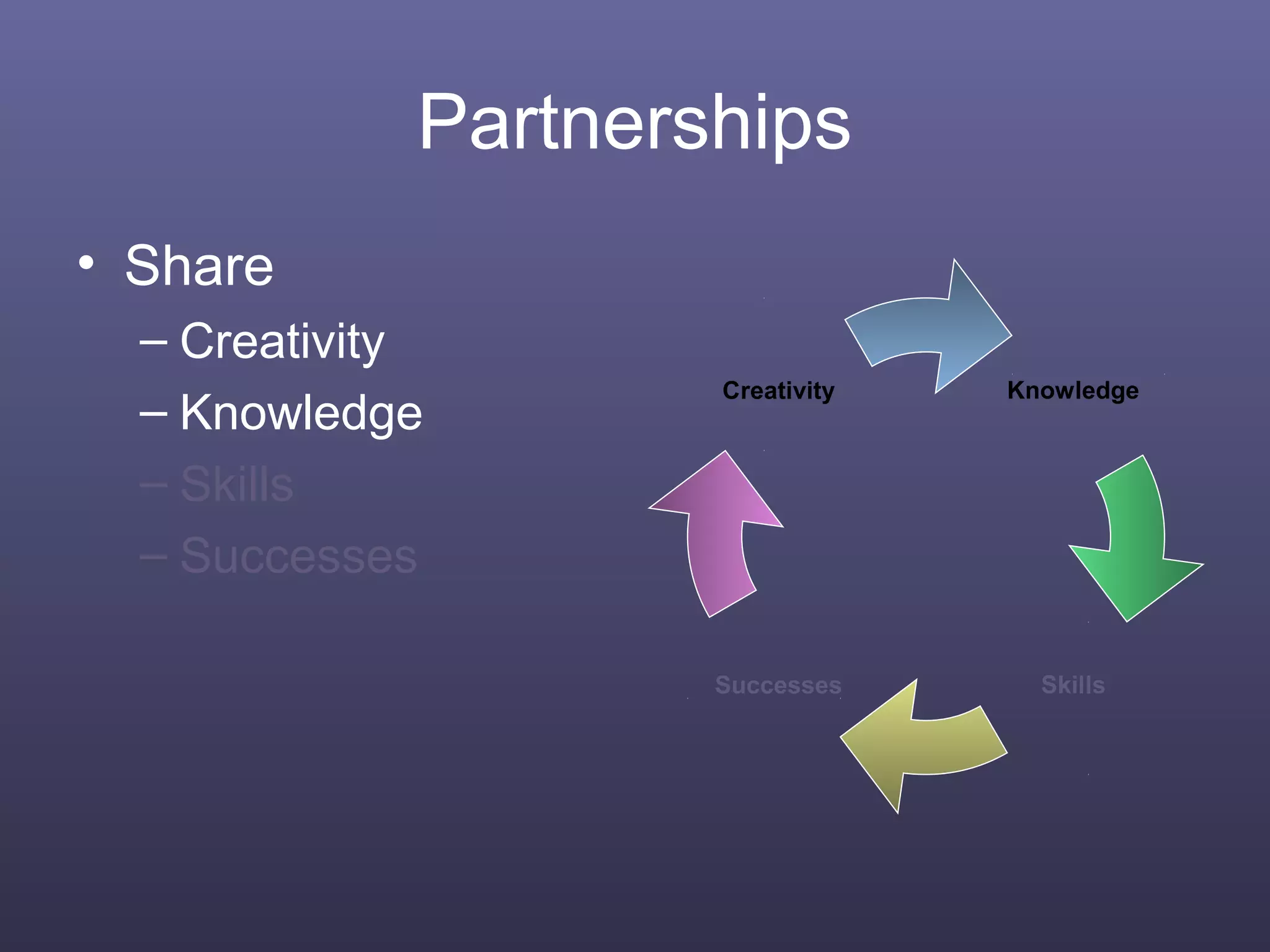 Partnerships
• Share
– Creativity
– Knowledge
– Skills
– Successes
Creativity
Successes Skills
Knowledge
 