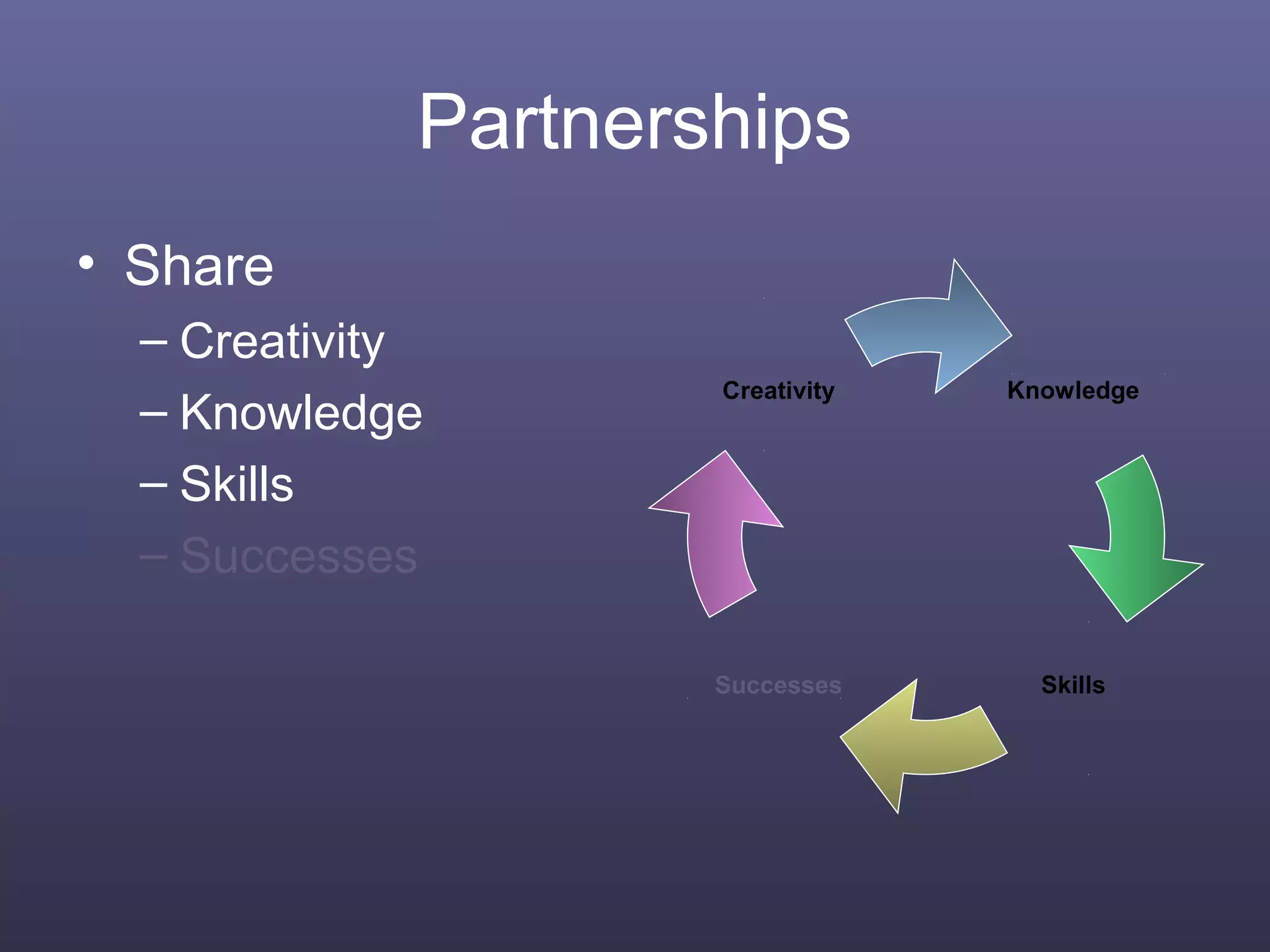 Partnerships
• Share
– Creativity
– Knowledge
– Skills
– Successes
Creativity
Successes Skills
Knowledge
 