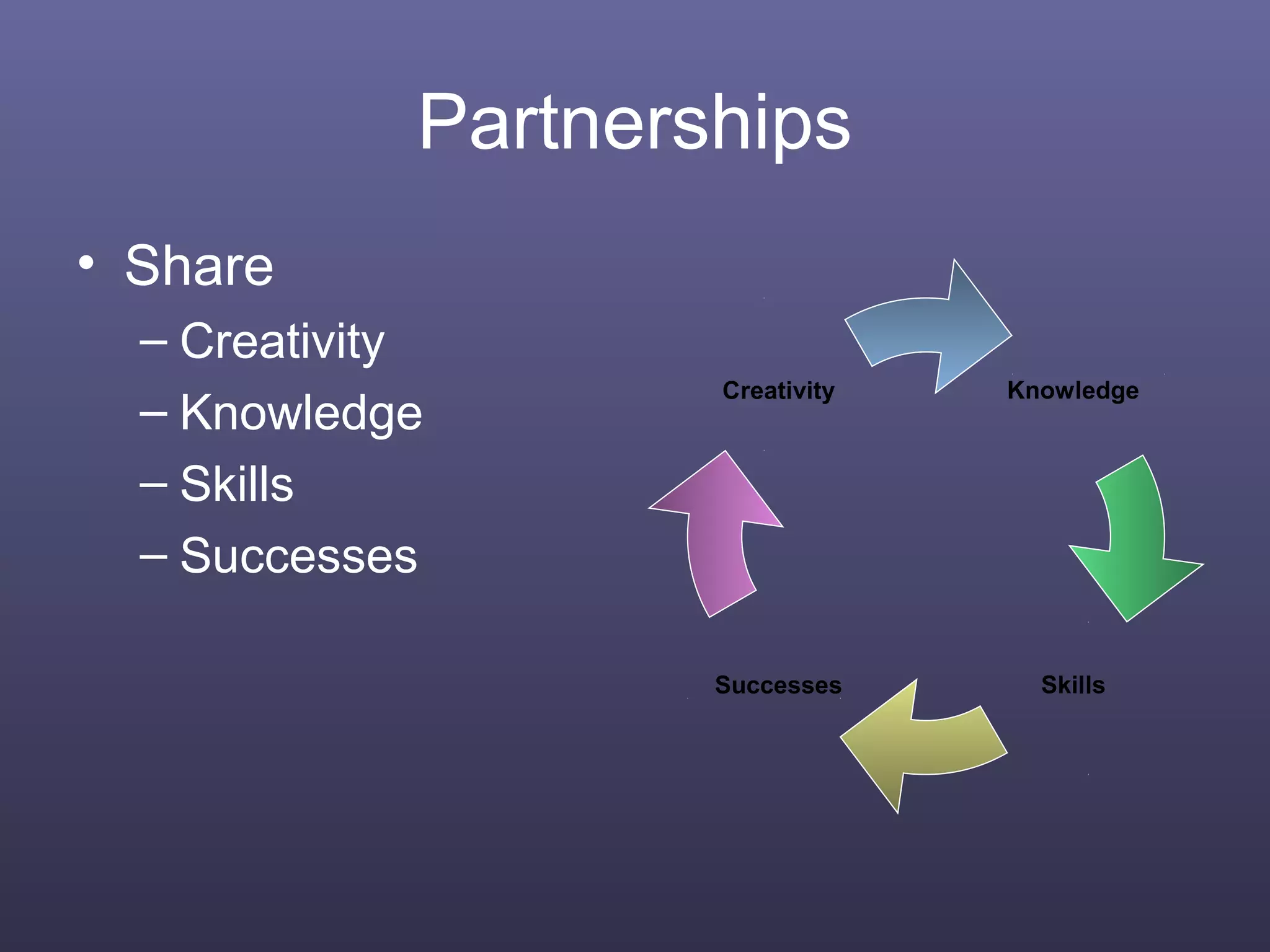 Partnerships
• Share
– Creativity
– Knowledge
– Skills
– Successes
Creativity
Successes Skills
Knowledge
 