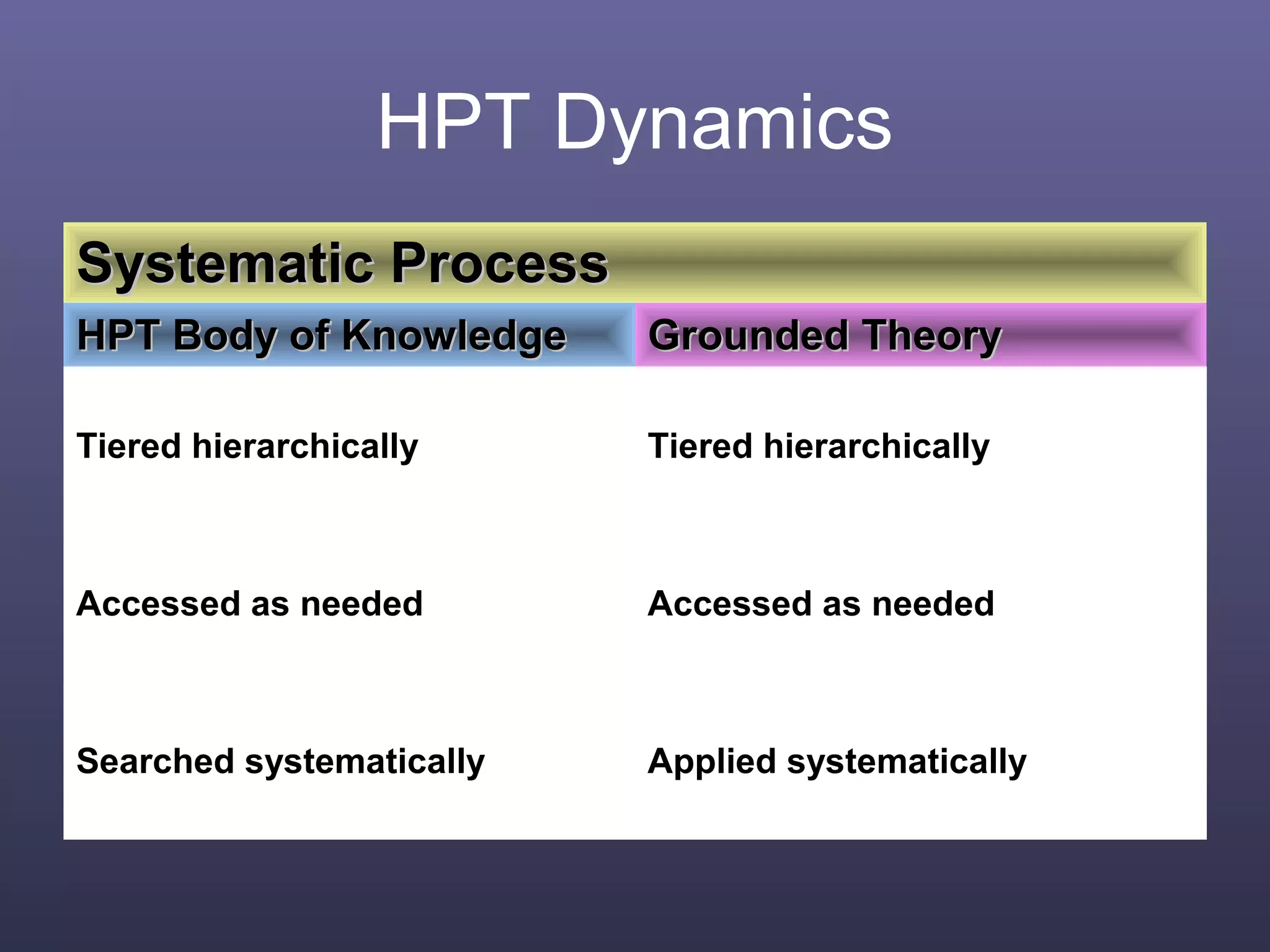 HPT Dynamics
Systematic ProcessSystematic Process
HPT Body of KnowledgeHPT Body of Knowledge Grounded TheoryGrounded Theory
Tiered hierarchically Tiered hierarchically
Accessed as needed Accessed as needed
Searched systematically Applied systematically
 