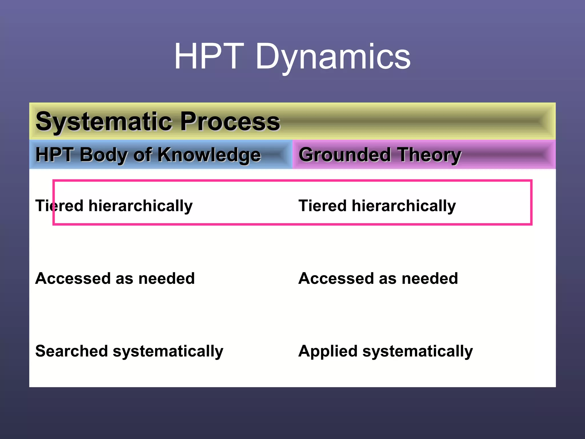 HPT Dynamics
Systematic ProcessSystematic Process
HPT Body of KnowledgeHPT Body of Knowledge Grounded TheoryGrounded Theory
Tiered hierarchically Tiered hierarchically
Accessed as needed Accessed as needed
Searched systematically Applied systematically
 