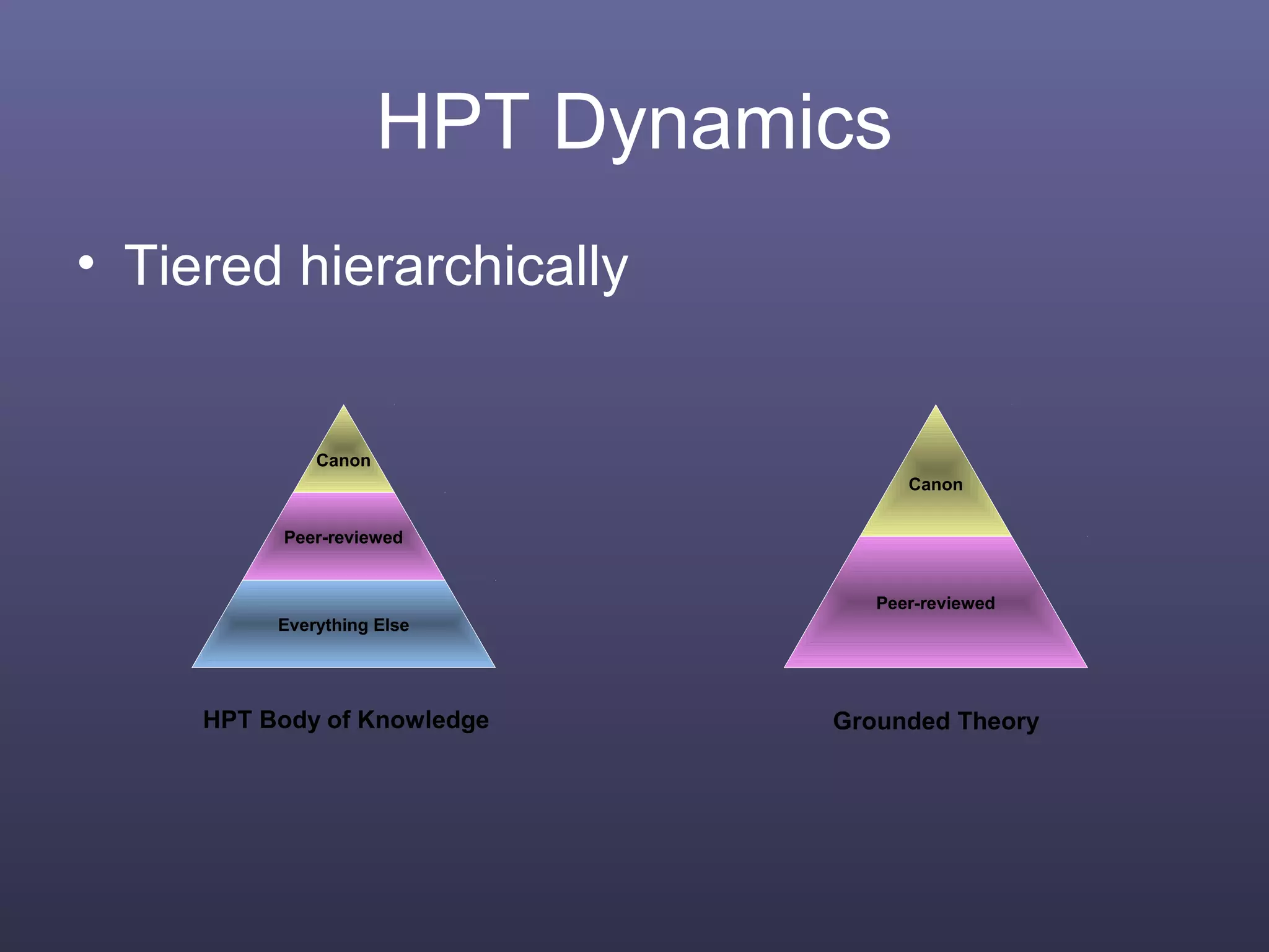 HPT Dynamics
Canon
Peer-reviewed
Everything Else
• Tiered hierarchically
Canon
Peer-reviewed
Grounded TheoryHPT Body of Knowledge
 