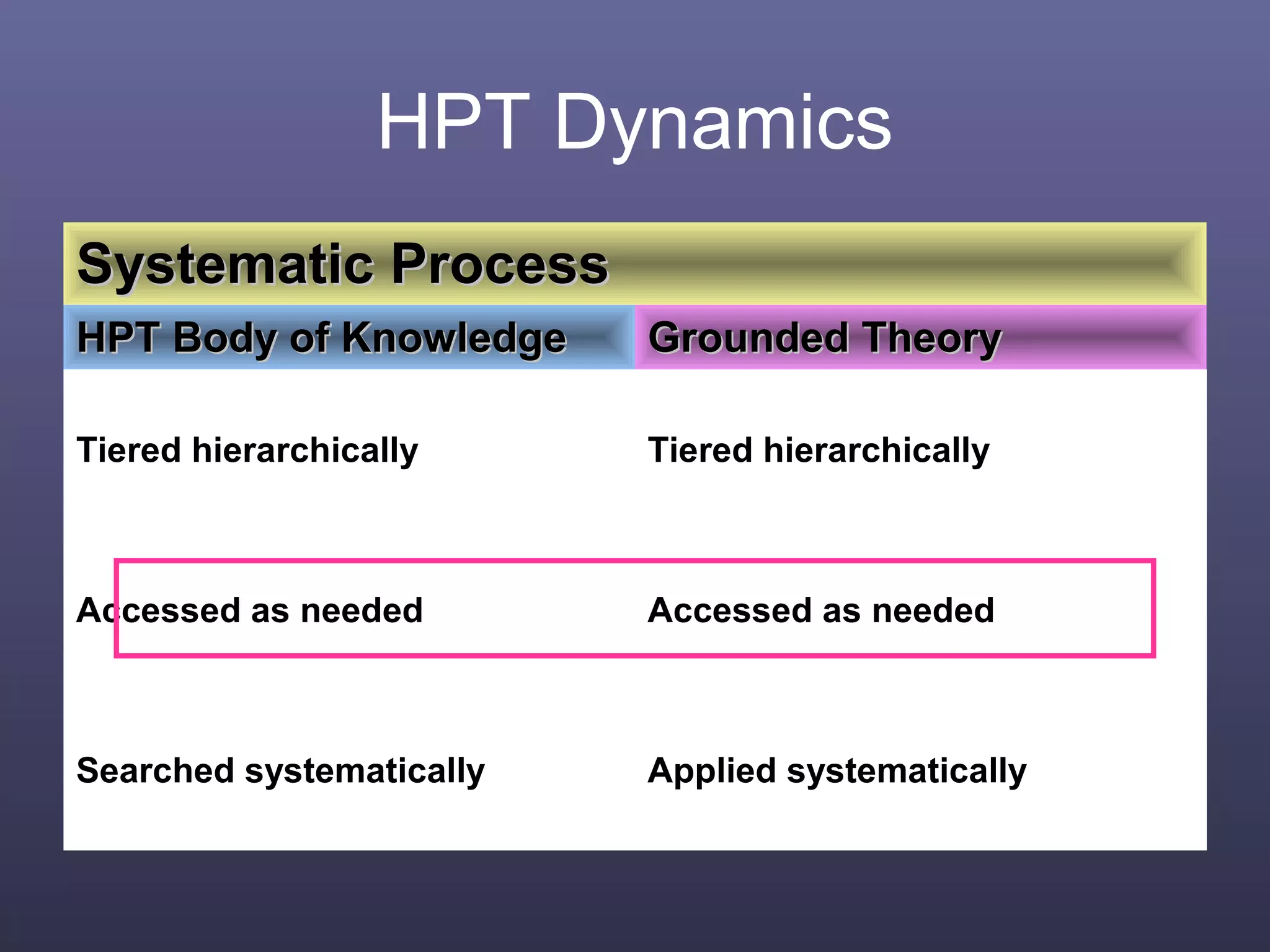 HPT Dynamics
Systematic ProcessSystematic Process
HPT Body of KnowledgeHPT Body of Knowledge Grounded TheoryGrounded Theory
Tiered hierarchically Tiered hierarchically
Accessed as needed Accessed as needed
Searched systematically Applied systematically
 