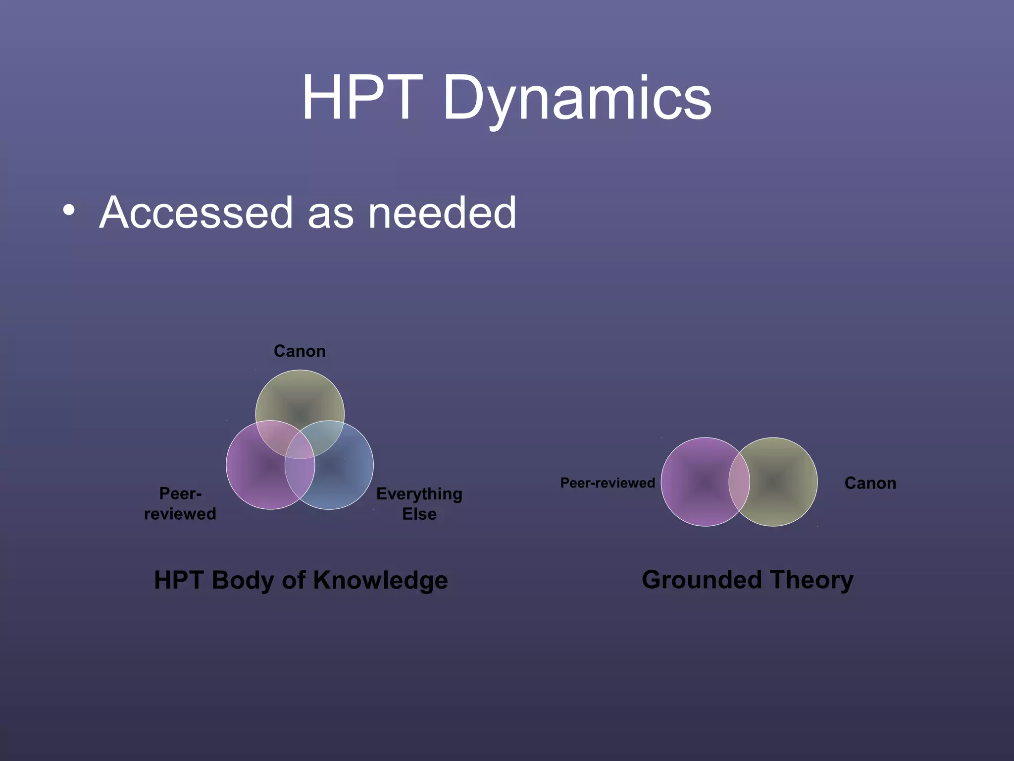 HPT Dynamics
• Accessed as needed
Canon
Everything
Else
Peer-
reviewed
CanonPeer-reviewed
Grounded TheoryHPT Body of Knowledge
 