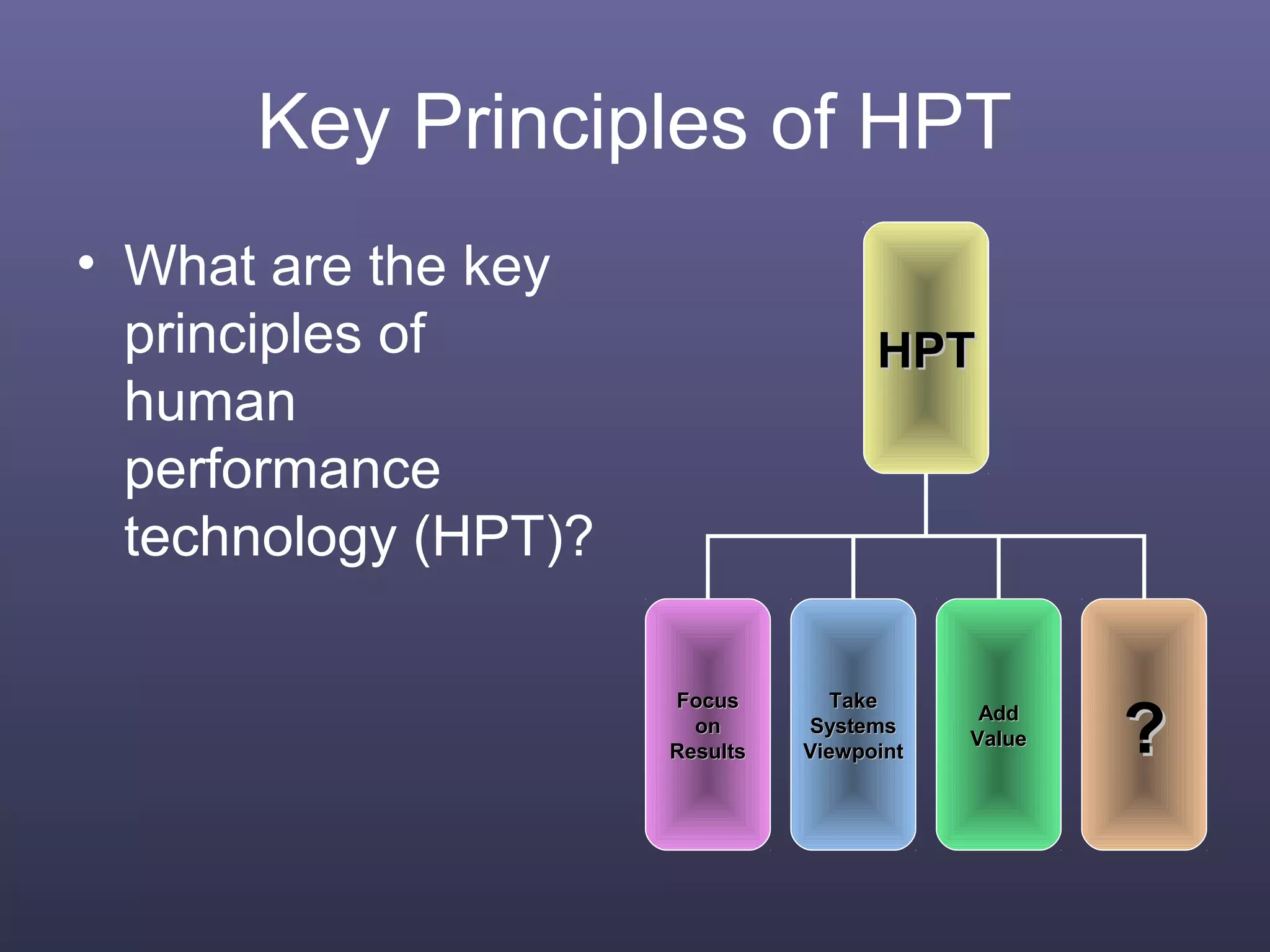 Key Principles of HPT
• What are the key
principles of
human
performance
technology (HPT)?
HPTHPT
FocusFocus
onon
ResultsResults
AddAdd
ValueValue ??
TakeTake
SystemsSystems
ViewpointViewpoint
 
