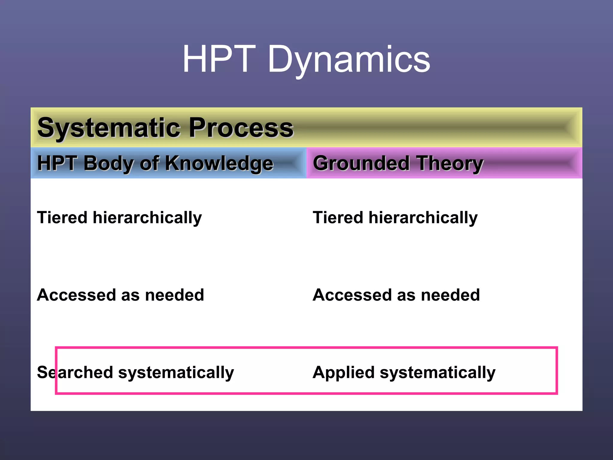 HPT Dynamics
Systematic ProcessSystematic Process
HPT Body of KnowledgeHPT Body of Knowledge Grounded TheoryGrounded Theory
Tiered hierarchically Tiered hierarchically
Accessed as needed Accessed as needed
Searched systematically Applied systematically
 