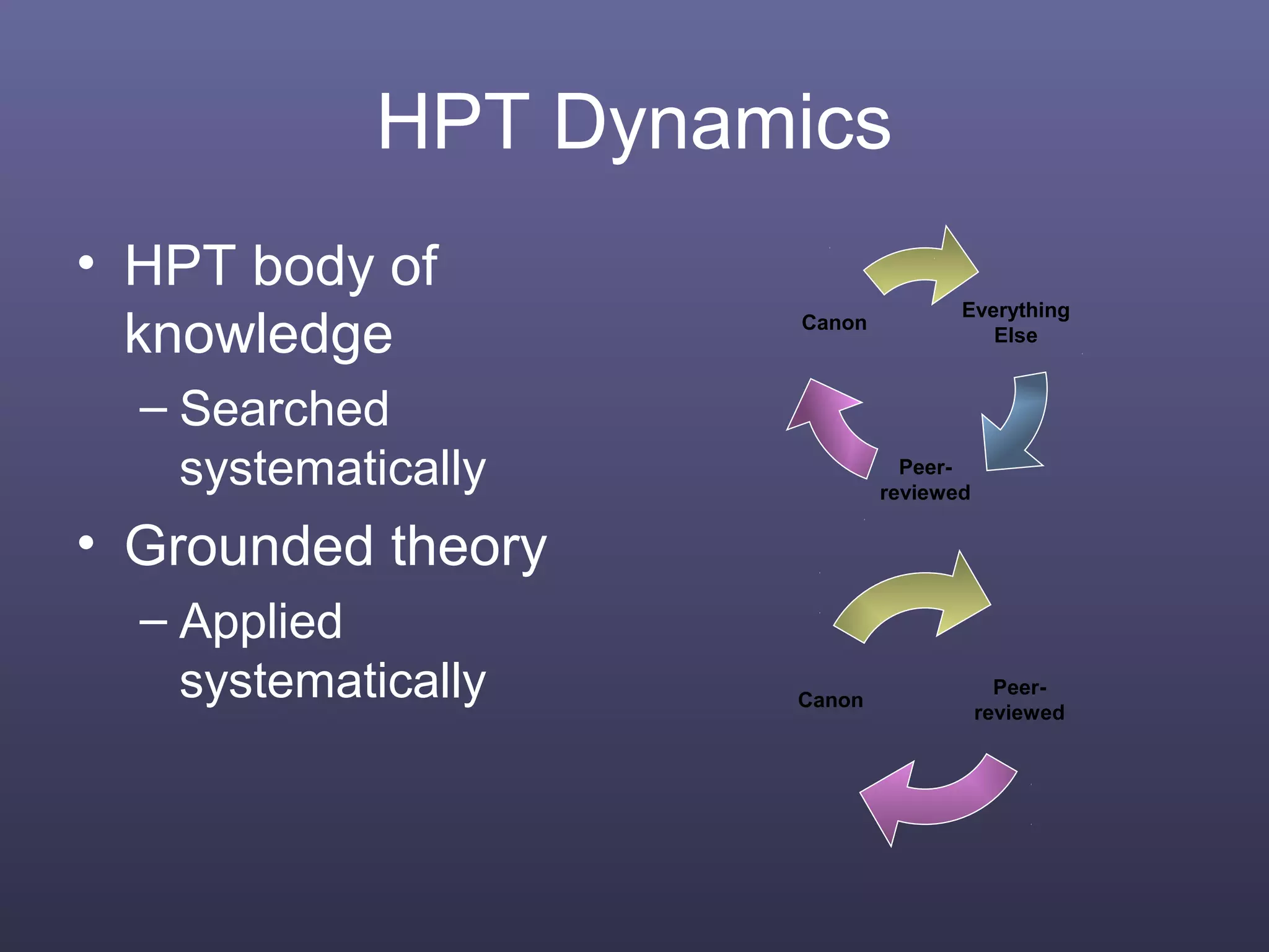HPT Dynamics
• HPT body of
knowledge
– Searched
systematically
• Grounded theory
– Applied
systematically
Everything
Else
Peer-
reviewed
Canon
Peer-
reviewed
Canon
 