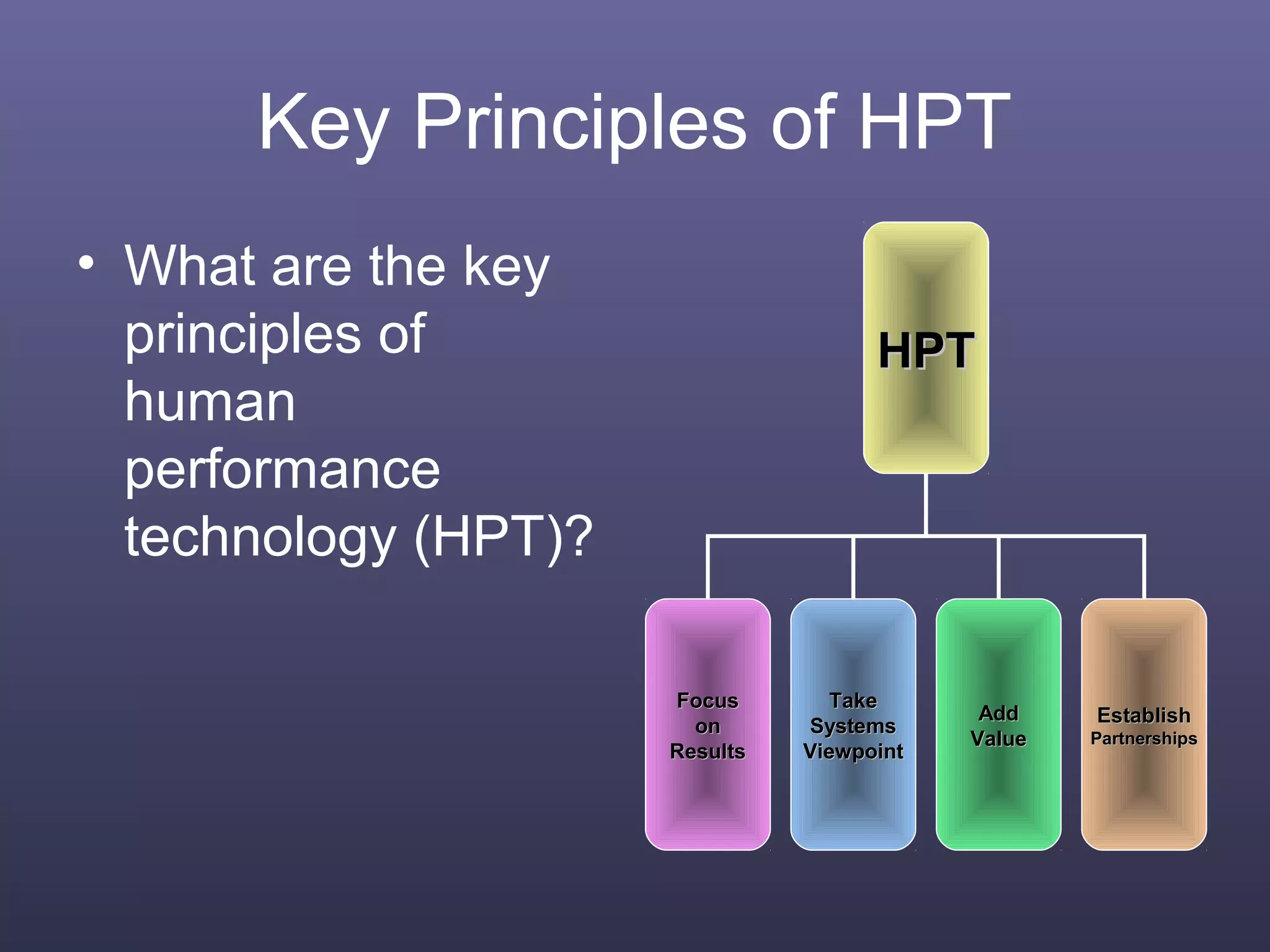 Key Principles of HPT
• What are the key
principles of
human
performance
technology (HPT)?
HPTHPT
FocusFocus
onon
ResultsResults
AddAdd
ValueValue
EstablishEstablish
PartnershipsPartnerships
TakeTake
SystemsSystems
ViewpointViewpoint
 