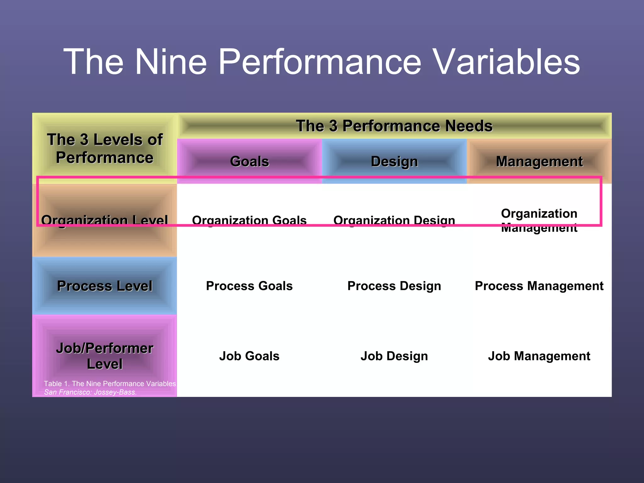The Nine Performance Variables
The 3 Levels ofThe 3 Levels of
PerformancePerformance
The 3 Performance NeedsThe 3 Performance Needs
GoalsGoals DesignDesign ManagementManagement
Organization LevelOrganization Level Organization Goals Organization Design
Organization
Management
Process LevelProcess Level Process Goals Process Design Process Management
Job/PerformerJob/Performer
LevelLevel
Job Goals Job Design Job Management
Table 1. The Nine Performance Variables. Rummler, G. A. & Brache, A. P. (1995). Improving performance; How to manage the white space on the organization chart (2nd
ed.)
San Francisco: Jossey-Bass.
 