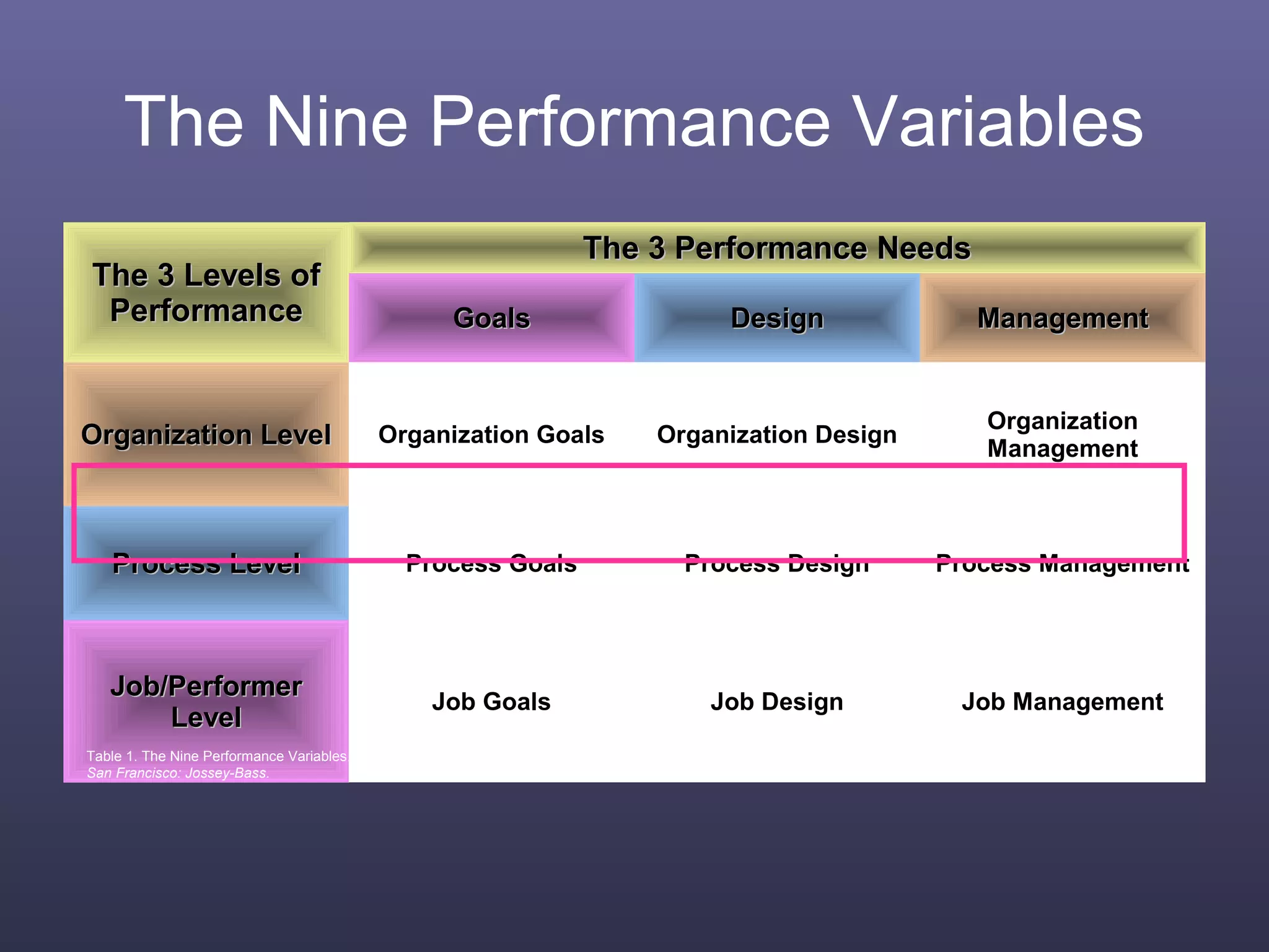 The Nine Performance Variables
The 3 Levels ofThe 3 Levels of
PerformancePerformance
The 3 Performance NeedsThe 3 Performance Needs
GoalsGoals DesignDesign ManagementManagement
Organization LevelOrganization Level Organization Goals Organization Design
Organization
Management
Process LevelProcess Level Process Goals Process Design Process Management
Job/PerformerJob/Performer
LevelLevel
Job Goals Job Design Job Management
Table 1. The Nine Performance Variables. Rummler, G. A. & Brache, A. P. (1995). Improving performance; How to manage the white space on the organization chart (2nd
ed.)
San Francisco: Jossey-Bass.
 