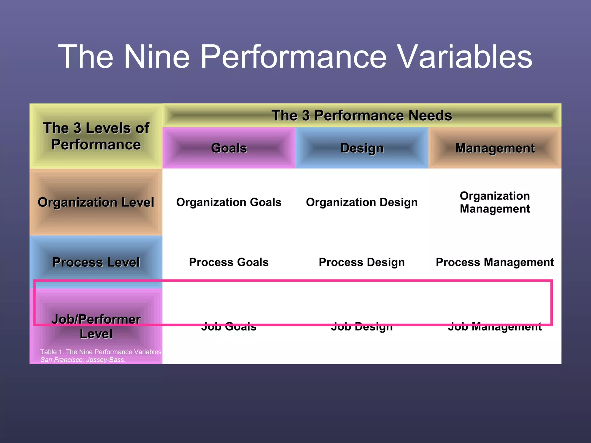 The Nine Performance Variables
The 3 Levels ofThe 3 Levels of
PerformancePerformance
The 3 Performance NeedsThe 3 Performance Needs
GoalsGoals DesignDesign ManagementManagement
Organization LevelOrganization Level Organization Goals Organization Design
Organization
Management
Process LevelProcess Level Process Goals Process Design Process Management
Job/PerformerJob/Performer
LevelLevel
Job Goals Job Design Job Management
Table 1. The Nine Performance Variables. Rummler, G. A. & Brache, A. P. (1995). Improving performance; How to manage the white space on the organization chart (2nd
ed.)
San Francisco: Jossey-Bass.
 