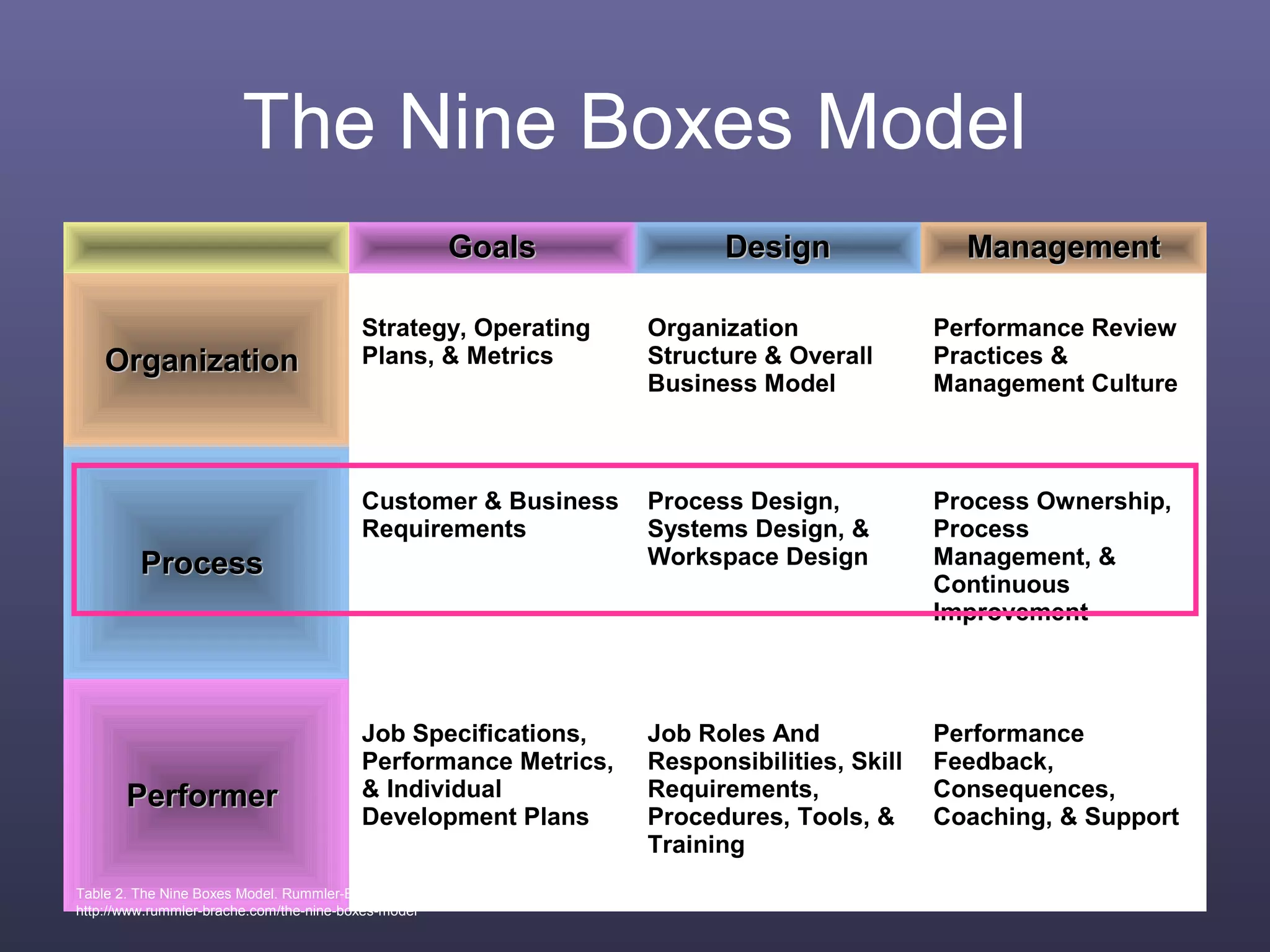 The Nine Boxes Model
GoalsGoals DesignDesign ManagementManagement
OrganizationOrganization
Strategy, Operating
Plans, & Metrics
Organization
Structure & Overall
Business Model
Performance Review
Practices &
Management Culture
ProcessProcess
Customer & Business
Requirements
Process Design,
Systems Design, &
Workspace Design
Process Ownership,
Process
Management, &
Continuous
Improvement
PerformerPerformer
Job Specifications,
Performance Metrics,
& Individual
Development Plans
Job Roles And
Responsibilities, Skill
Requirements,
Procedures, Tools, &
Training
Performance
Feedback,
Consequences,
Coaching, & Support
Table 2. The Nine Boxes Model. Rummler-Brache Group (n.d.). Improving business processes, strategies and capabilities. Retrieved November 26, 2008, from
http://www.rummler-brache.com/the-nine-boxes-model
 