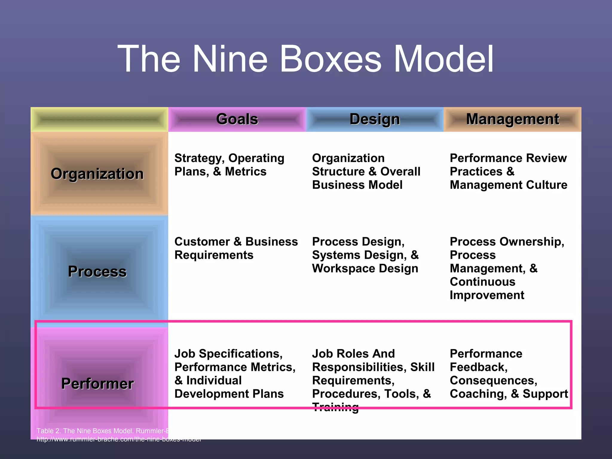 The Nine Boxes Model
GoalsGoals DesignDesign ManagementManagement
OrganizationOrganization
Strategy, Operating
Plans, & Metrics
Organization
Structure & Overall
Business Model
Performance Review
Practices &
Management Culture
ProcessProcess
Customer & Business
Requirements
Process Design,
Systems Design, &
Workspace Design
Process Ownership,
Process
Management, &
Continuous
Improvement
PerformerPerformer
Job Specifications,
Performance Metrics,
& Individual
Development Plans
Job Roles And
Responsibilities, Skill
Requirements,
Procedures, Tools, &
Training
Performance
Feedback,
Consequences,
Coaching, & Support
Table 2. The Nine Boxes Model. Rummler-Brache Group (n.d.). Improving business processes, strategies and capabilities. Retrieved November 26, 2008, from
http://www.rummler-brache.com/the-nine-boxes-model
 