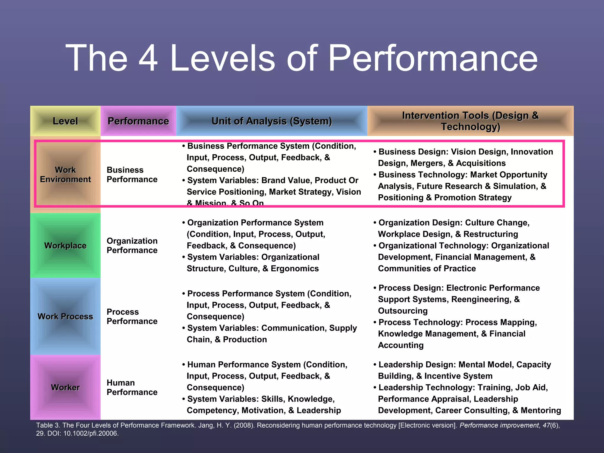 The 4 Levels of Performance
LevelLevel PerformancePerformance Unit of Analysis (System)Unit of Analysis (System)
Intervention Tools (Design &Intervention Tools (Design &
Technology)Technology)
WorkWork
EnvironmentEnvironment
Business
Performance
• Business Performance System (Condition,
Input, Process, Output, Feedback, &
Consequence)
• System Variables: Brand Value, Product Or
Service Positioning, Market Strategy, Vision
& Mission, & So On
• Business Design: Vision Design, Innovation
Design, Mergers, & Acquisitions
• Business Technology: Market Opportunity
Analysis, Future Research & Simulation, &
Positioning & Promotion Strategy
WorkplaceWorkplace
Organization
Performance
• Organization Performance System
(Condition, Input, Process, Output,
Feedback, & Consequence)
• System Variables: Organizational
Structure, Culture, & Ergonomics
• Organization Design: Culture Change,
Workplace Design, & Restructuring
• Organizational Technology: Organizational
Development, Financial Management, &
Communities of Practice
Work ProcessWork Process
Process
Performance
• Process Performance System (Condition,
Input, Process, Output, Feedback, &
Consequence)
• System Variables: Communication, Supply
Chain, & Production
• Process Design: Electronic Performance
Support Systems, Reengineering, &
Outsourcing
• Process Technology: Process Mapping,
Knowledge Management, & Financial
Accounting
WorkerWorker
Human
Performance
• Human Performance System (Condition,
Input, Process, Output, Feedback, &
Consequence)
• System Variables: Skills, Knowledge,
Competency, Motivation, & Leadership
• Leadership Design: Mental Model, Capacity
Building, & Incentive System
• Leadership Technology: Training, Job Aid,
Performance Appraisal, Leadership
Development, Career Consulting, & Mentoring
Table 3. The Four Levels of Performance Framework. Jang, H. Y. (2008). Reconsidering human performance technology [Electronic version]. Performance improvement, 47(6),
29. DOI: 10.1002/pfi.20006.
 