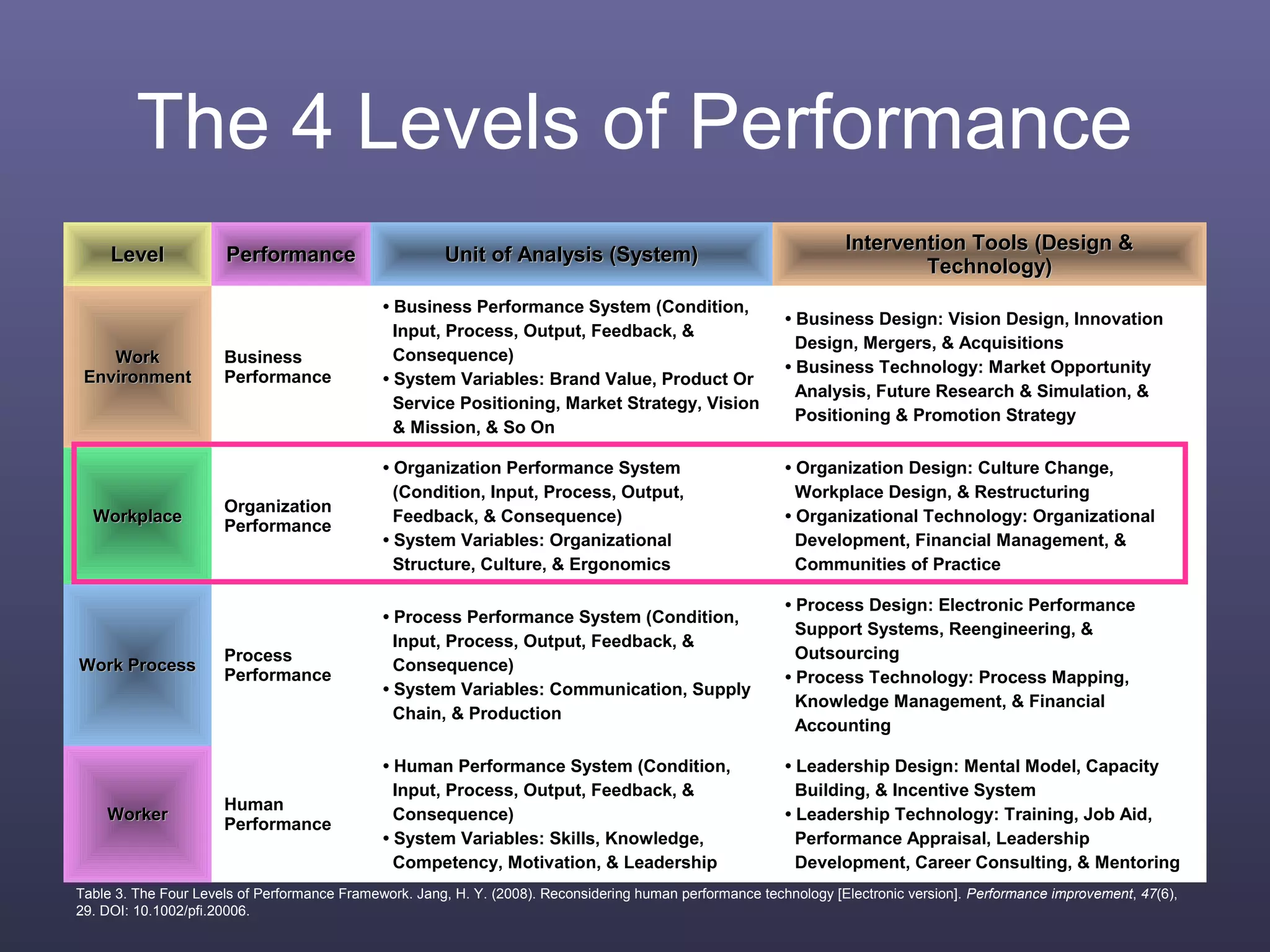 The 4 Levels of Performance
LevelLevel PerformancePerformance Unit of Analysis (System)Unit of Analysis (System)
Intervention Tools (Design &Intervention Tools (Design &
Technology)Technology)
WorkWork
EnvironmentEnvironment
Business
Performance
• Business Performance System (Condition,
Input, Process, Output, Feedback, &
Consequence)
• System Variables: Brand Value, Product Or
Service Positioning, Market Strategy, Vision
& Mission, & So On
• Business Design: Vision Design, Innovation
Design, Mergers, & Acquisitions
• Business Technology: Market Opportunity
Analysis, Future Research & Simulation, &
Positioning & Promotion Strategy
WorkplaceWorkplace
Organization
Performance
• Organization Performance System
(Condition, Input, Process, Output,
Feedback, & Consequence)
• System Variables: Organizational
Structure, Culture, & Ergonomics
• Organization Design: Culture Change,
Workplace Design, & Restructuring
• Organizational Technology: Organizational
Development, Financial Management, &
Communities of Practice
Work ProcessWork Process
Process
Performance
• Process Performance System (Condition,
Input, Process, Output, Feedback, &
Consequence)
• System Variables: Communication, Supply
Chain, & Production
• Process Design: Electronic Performance
Support Systems, Reengineering, &
Outsourcing
• Process Technology: Process Mapping,
Knowledge Management, & Financial
Accounting
WorkerWorker
Human
Performance
• Human Performance System (Condition,
Input, Process, Output, Feedback, &
Consequence)
• System Variables: Skills, Knowledge,
Competency, Motivation, & Leadership
• Leadership Design: Mental Model, Capacity
Building, & Incentive System
• Leadership Technology: Training, Job Aid,
Performance Appraisal, Leadership
Development, Career Consulting, & Mentoring
Table 3. The Four Levels of Performance Framework. Jang, H. Y. (2008). Reconsidering human performance technology [Electronic version]. Performance improvement, 47(6),
29. DOI: 10.1002/pfi.20006.
 