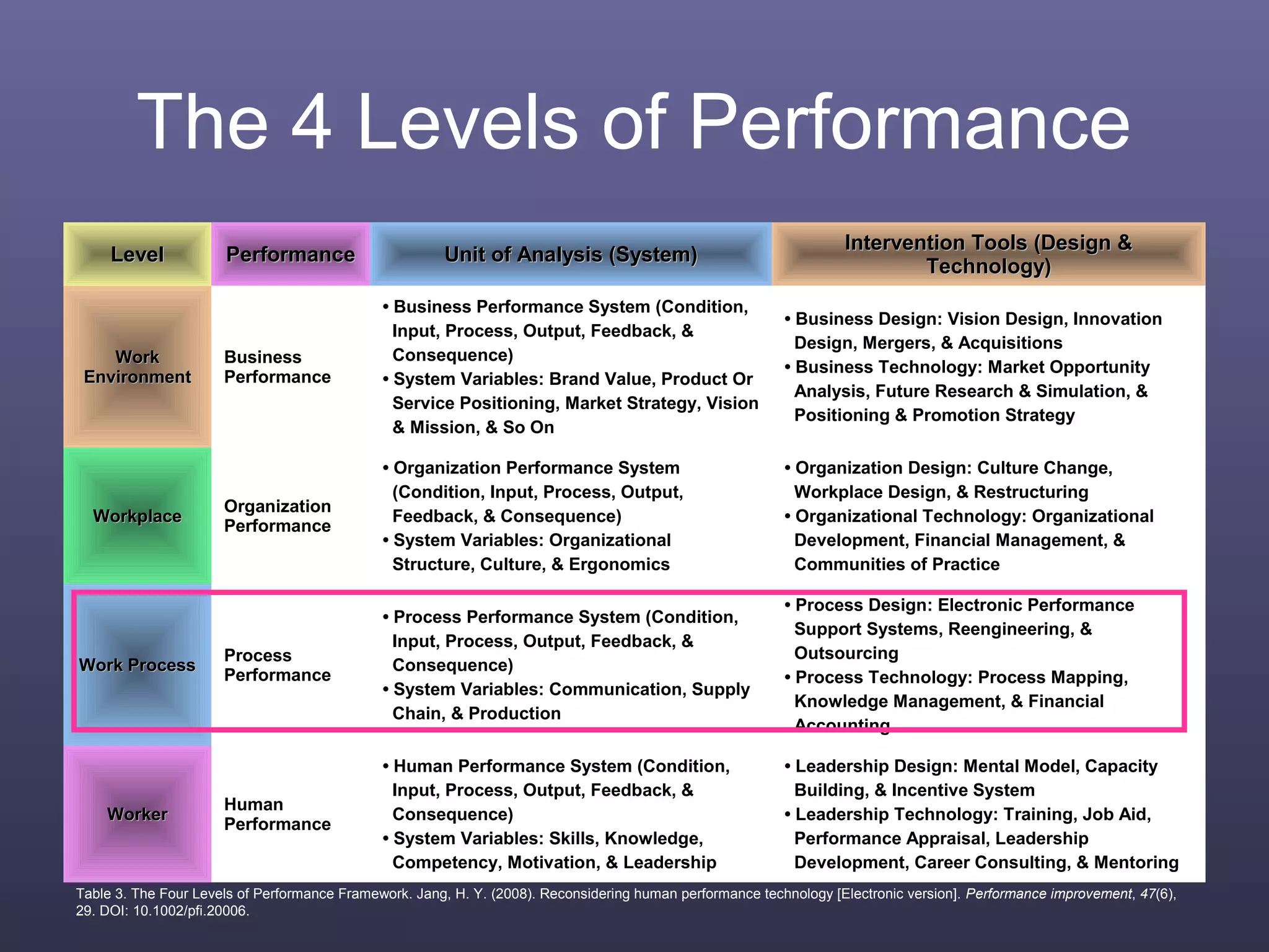 The 4 Levels of Performance
LevelLevel PerformancePerformance Unit of Analysis (System)Unit of Analysis (System)
Intervention Tools (Design &Intervention Tools (Design &
Technology)Technology)
WorkWork
EnvironmentEnvironment
Business
Performance
• Business Performance System (Condition,
Input, Process, Output, Feedback, &
Consequence)
• System Variables: Brand Value, Product Or
Service Positioning, Market Strategy, Vision
& Mission, & So On
• Business Design: Vision Design, Innovation
Design, Mergers, & Acquisitions
• Business Technology: Market Opportunity
Analysis, Future Research & Simulation, &
Positioning & Promotion Strategy
WorkplaceWorkplace
Organization
Performance
• Organization Performance System
(Condition, Input, Process, Output,
Feedback, & Consequence)
• System Variables: Organizational
Structure, Culture, & Ergonomics
• Organization Design: Culture Change,
Workplace Design, & Restructuring
• Organizational Technology: Organizational
Development, Financial Management, &
Communities of Practice
Work ProcessWork Process
Process
Performance
• Process Performance System (Condition,
Input, Process, Output, Feedback, &
Consequence)
• System Variables: Communication, Supply
Chain, & Production
• Process Design: Electronic Performance
Support Systems, Reengineering, &
Outsourcing
• Process Technology: Process Mapping,
Knowledge Management, & Financial
Accounting
WorkerWorker
Human
Performance
• Human Performance System (Condition,
Input, Process, Output, Feedback, &
Consequence)
• System Variables: Skills, Knowledge,
Competency, Motivation, & Leadership
• Leadership Design: Mental Model, Capacity
Building, & Incentive System
• Leadership Technology: Training, Job Aid,
Performance Appraisal, Leadership
Development, Career Consulting, & Mentoring
Table 3. The Four Levels of Performance Framework. Jang, H. Y. (2008). Reconsidering human performance technology [Electronic version]. Performance improvement, 47(6),
29. DOI: 10.1002/pfi.20006.
 