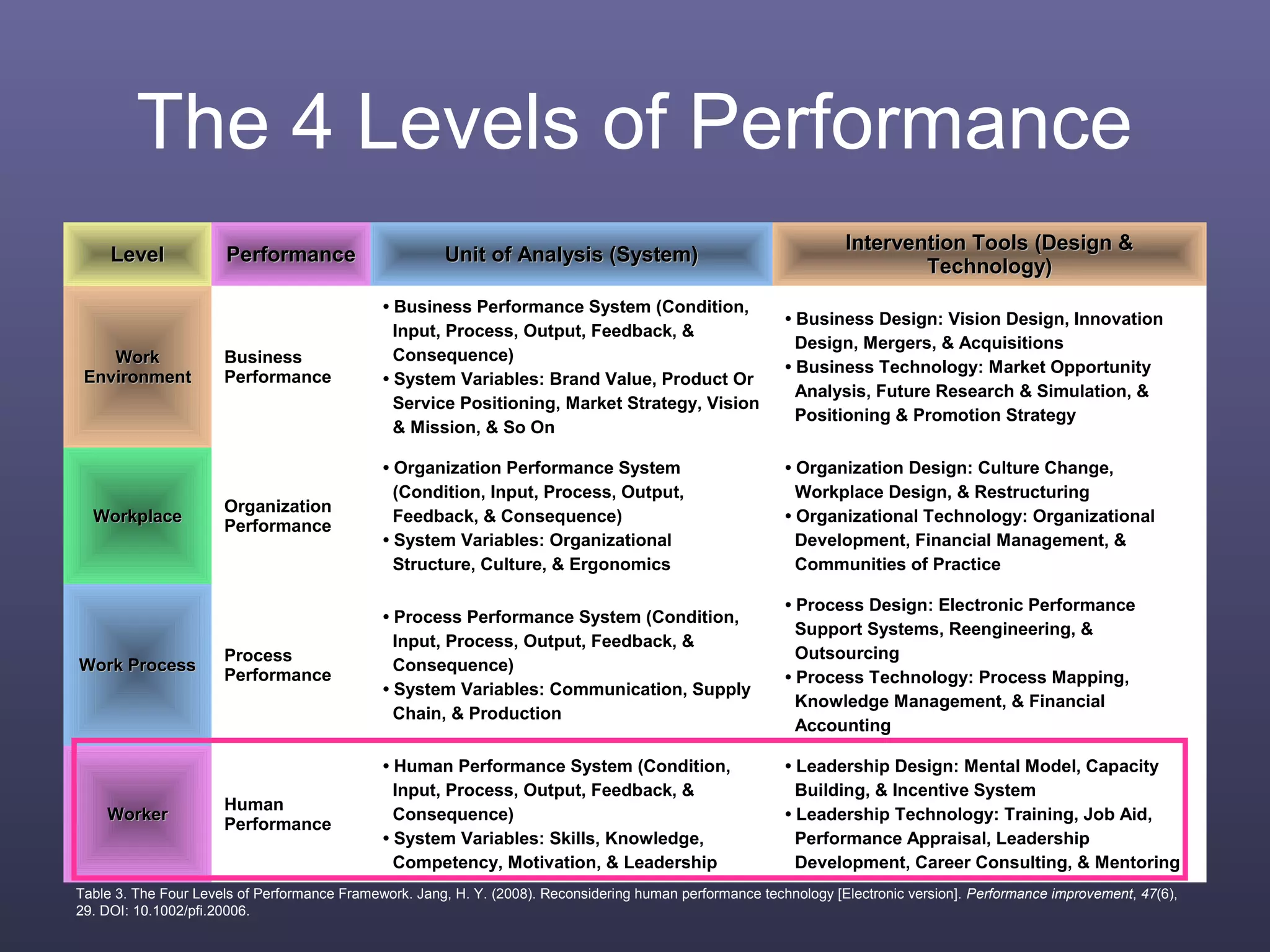 The 4 Levels of Performance
LevelLevel PerformancePerformance Unit of Analysis (System)Unit of Analysis (System)
Intervention Tools (Design &Intervention Tools (Design &
Technology)Technology)
WorkWork
EnvironmentEnvironment
Business
Performance
• Business Performance System (Condition,
Input, Process, Output, Feedback, &
Consequence)
• System Variables: Brand Value, Product Or
Service Positioning, Market Strategy, Vision
& Mission, & So On
• Business Design: Vision Design, Innovation
Design, Mergers, & Acquisitions
• Business Technology: Market Opportunity
Analysis, Future Research & Simulation, &
Positioning & Promotion Strategy
WorkplaceWorkplace
Organization
Performance
• Organization Performance System
(Condition, Input, Process, Output,
Feedback, & Consequence)
• System Variables: Organizational
Structure, Culture, & Ergonomics
• Organization Design: Culture Change,
Workplace Design, & Restructuring
• Organizational Technology: Organizational
Development, Financial Management, &
Communities of Practice
Work ProcessWork Process
Process
Performance
• Process Performance System (Condition,
Input, Process, Output, Feedback, &
Consequence)
• System Variables: Communication, Supply
Chain, & Production
• Process Design: Electronic Performance
Support Systems, Reengineering, &
Outsourcing
• Process Technology: Process Mapping,
Knowledge Management, & Financial
Accounting
WorkerWorker
Human
Performance
• Human Performance System (Condition,
Input, Process, Output, Feedback, &
Consequence)
• System Variables: Skills, Knowledge,
Competency, Motivation, & Leadership
• Leadership Design: Mental Model, Capacity
Building, & Incentive System
• Leadership Technology: Training, Job Aid,
Performance Appraisal, Leadership
Development, Career Consulting, & Mentoring
Table 3. The Four Levels of Performance Framework. Jang, H. Y. (2008). Reconsidering human performance technology [Electronic version]. Performance improvement, 47(6),
29. DOI: 10.1002/pfi.20006.
 