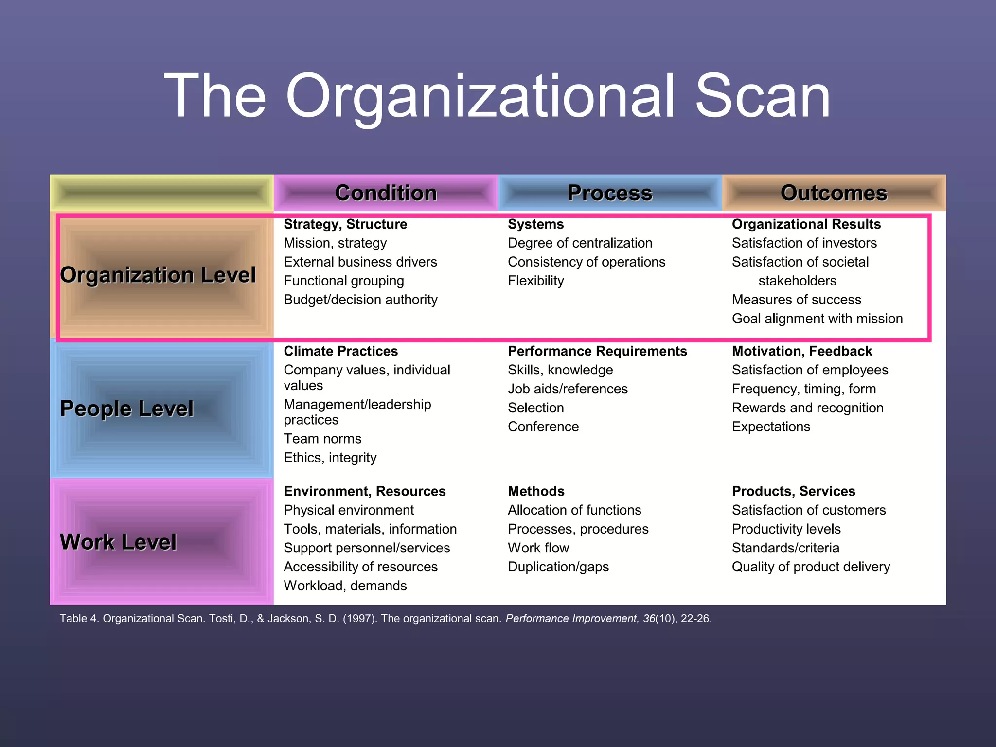 The Organizational Scan
ConditionCondition ProcessProcess OutcomesOutcomes
Organization LevelOrganization Level
Strategy, Structure
Mission, strategy
External business drivers
Functional grouping
Budget/decision authority
Systems
Degree of centralization
Consistency of operations
Flexibility
Organizational Results
Satisfaction of investors
Satisfaction of societal
stakeholders
Measures of success
Goal alignment with mission
People LevelPeople Level
Climate Practices
Company values, individual
values
Management/leadership
practices
Team norms
Ethics, integrity
Performance Requirements
Skills, knowledge
Job aids/references
Selection
Conference
Motivation, Feedback
Satisfaction of employees
Frequency, timing, form
Rewards and recognition
Expectations
Work LevelWork Level
Environment, Resources
Physical environment
Tools, materials, information
Support personnel/services
Accessibility of resources
Workload, demands
Methods
Allocation of functions
Processes, procedures
Work flow
Duplication/gaps
Products, Services
Satisfaction of customers
Productivity levels
Standards/criteria
Quality of product delivery
Table 4. Organizational Scan. Tosti, D., & Jackson, S. D. (1997). The organizational scan. Performance Improvement, 36(10), 22-26.
 