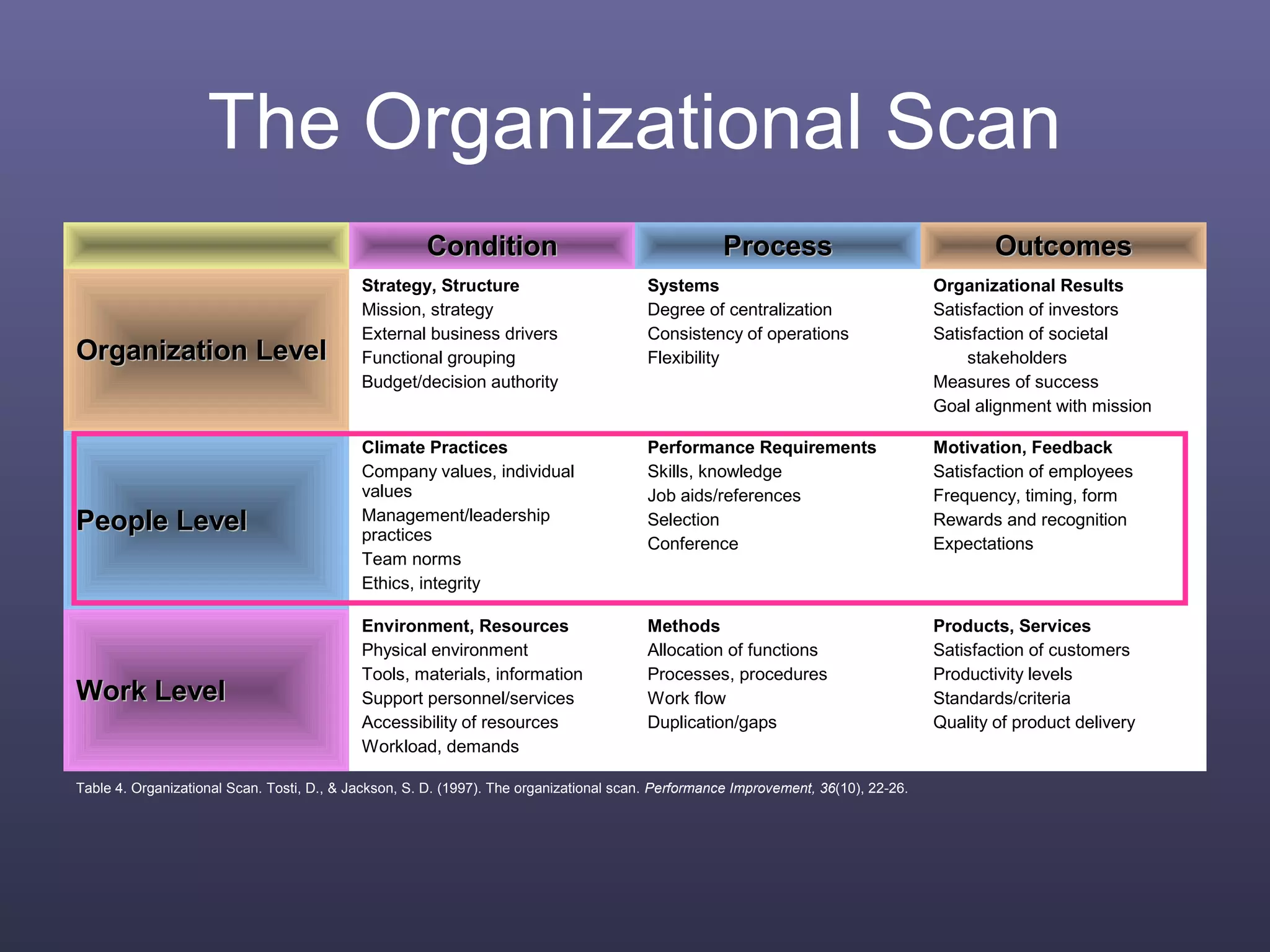 The Organizational Scan
ConditionCondition ProcessProcess OutcomesOutcomes
Organization LevelOrganization Level
Strategy, Structure
Mission, strategy
External business drivers
Functional grouping
Budget/decision authority
Systems
Degree of centralization
Consistency of operations
Flexibility
Organizational Results
Satisfaction of investors
Satisfaction of societal
stakeholders
Measures of success
Goal alignment with mission
People LevelPeople Level
Climate Practices
Company values, individual
values
Management/leadership
practices
Team norms
Ethics, integrity
Performance Requirements
Skills, knowledge
Job aids/references
Selection
Conference
Motivation, Feedback
Satisfaction of employees
Frequency, timing, form
Rewards and recognition
Expectations
Work LevelWork Level
Environment, Resources
Physical environment
Tools, materials, information
Support personnel/services
Accessibility of resources
Workload, demands
Methods
Allocation of functions
Processes, procedures
Work flow
Duplication/gaps
Products, Services
Satisfaction of customers
Productivity levels
Standards/criteria
Quality of product delivery
Table 4. Organizational Scan. Tosti, D., & Jackson, S. D. (1997). The organizational scan. Performance Improvement, 36(10), 22-26.
 